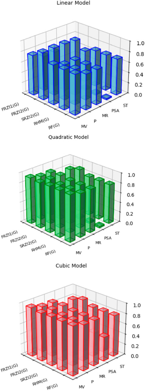 Three stacked 3D bar graphs representing Linear, Quadratic, and Cubic models. Each graph features various parameters on the x-axis, such as FRZI1(G), FRZI2(G), and RF(G), with the y-axis ranging from zero to one. The Linear model bars are blue, the Quadratic model bars are green, and the Cubic model bars are red, demonstrating differences in height across models and parameters.
