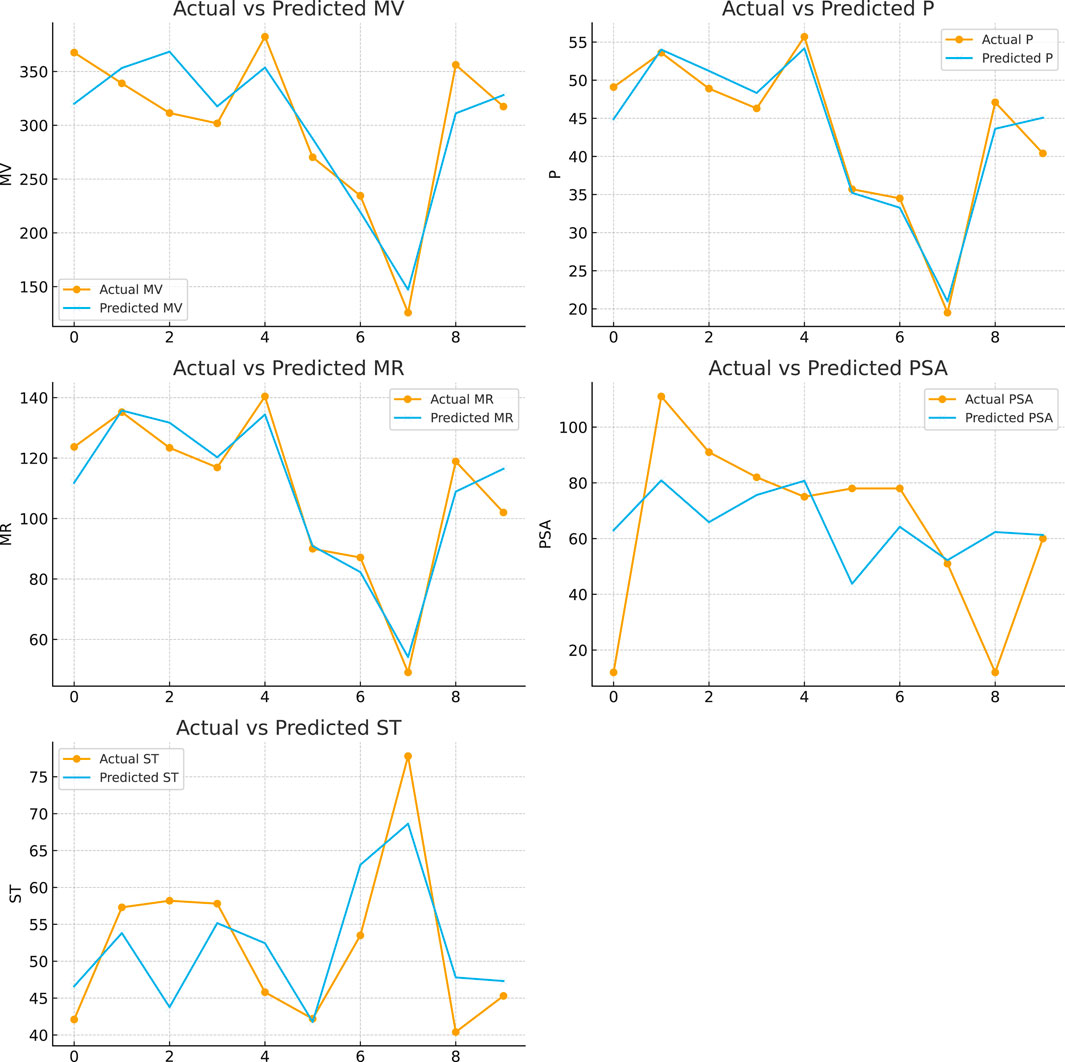 Five line graphs compare actual vs. predicted data for MV, P, MR, PSA, and ST. Each graph displays two lines: yellow for actual values and blue for predicted values. The graphs show varying accuracy and trends over a range of ten data points with fluctuations in both actual and predicted lines.