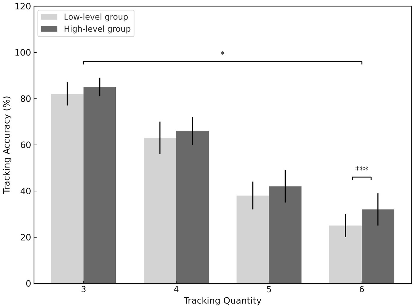 Bar chart showing tracking accuracy as a percentage versus tracking quantity for two groups. The low-level group bars are light gray, and the high-level group bars are dark gray. Quantities range from 3 to 6. Tracking accuracy is generally higher for the high-level group, with significant differences noted at quantities 3 and 6. Error bars are included.