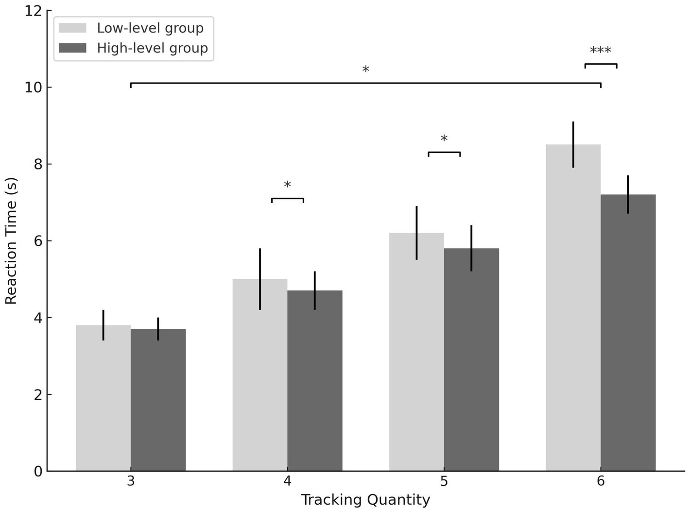 Bar chart showing reaction time in seconds for low-level and high-level groups across tracking quantities from 3 to 6. Reaction times increase with tracking quantity. Significant differences are noted between groups, marked by asterisks.