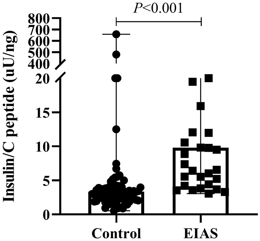 Bar graph with two groups comparing Insulin/C peptide levels in micro-units per nanogram. The Control group shows lower and more variable levels compared to the EIAS group. A significant difference is indicated with a p-value less than 0.001.