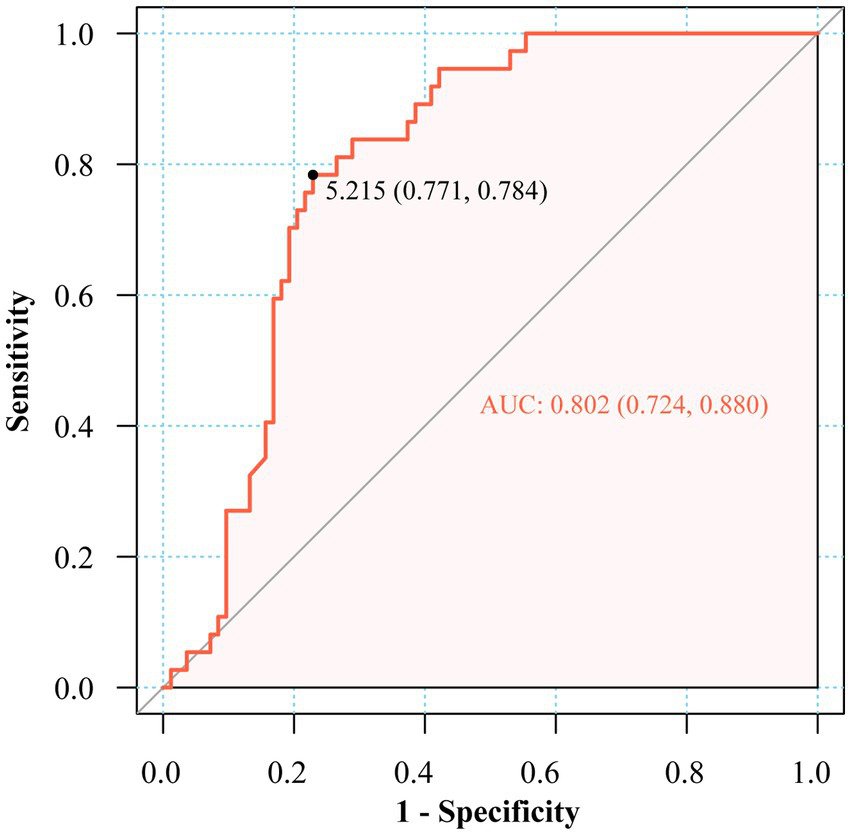 Receiver Operating Characteristic (ROC) curve with sensitivity on the y-axis and one minus specificity on the x-axis. The curve is marked in red, showing an Area Under the Curve (AUC) value of 0.802 with confidence intervals 0.724 to 0.880. A specific point on the curve is highlighted at coordinates 0.771 for sensitivity and 0.784 for one minus specificity, with a threshold value of 5.215. A diagonal line represents random chance.