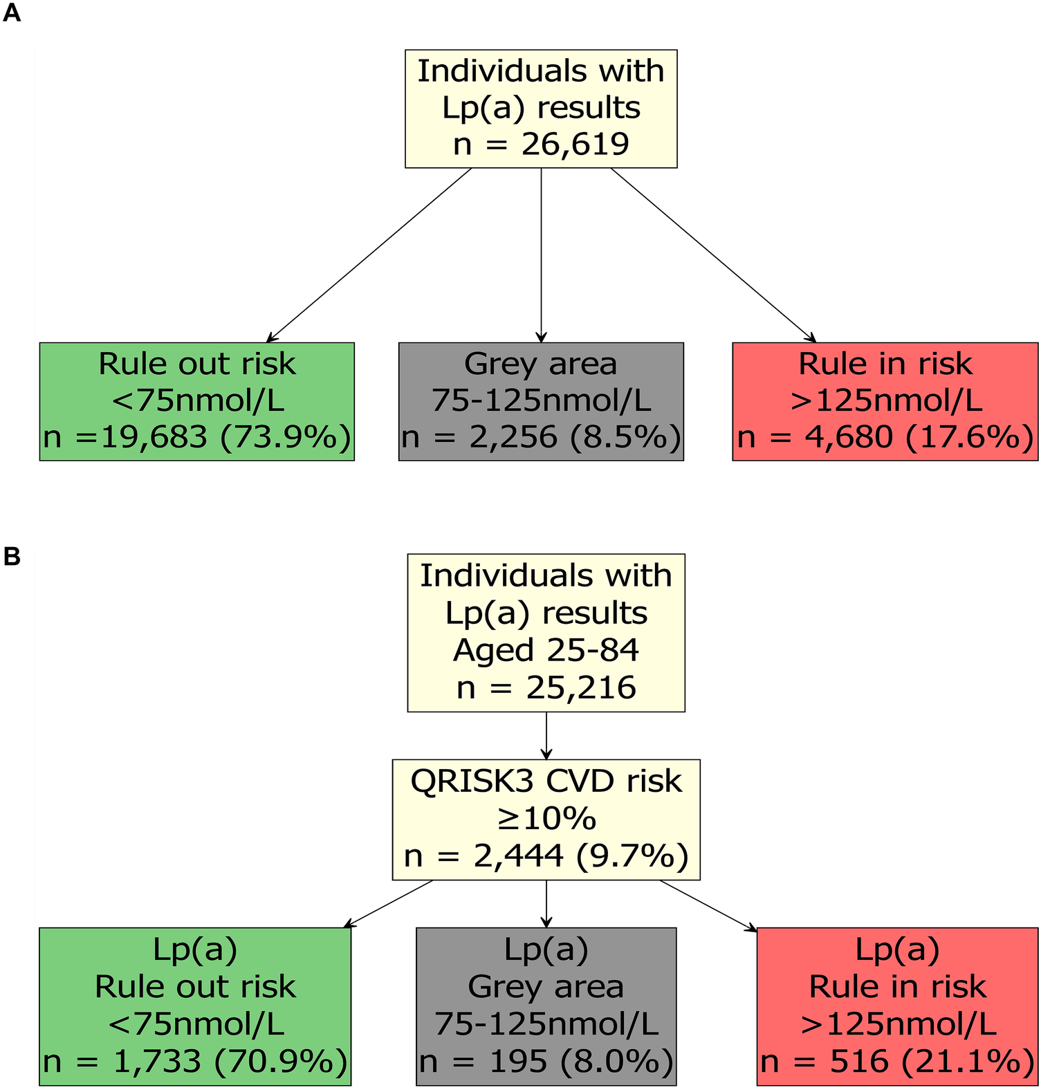 Flowchart with two sections labeled A and B. In A, 26,619 individuals with Lp(a) results are divided into: Rule out risk <75 nmol/L (73.9%), Grey area 75–125 nmol/L (8.5%), Rule in risk >125 nmol/L (17.6%). In B, 25,216 individuals aged 25-84 with Lp(a) results are assessed for QRISK3 CVD risk ≥10%, resulting in: Lp(a) Rule out risk <75 nmol/L (70.9%), Lp(a) Grey area 75-125 nmol/L (8.0%), Lp(a) Rule in risk >125 nmol/L (21.1%).