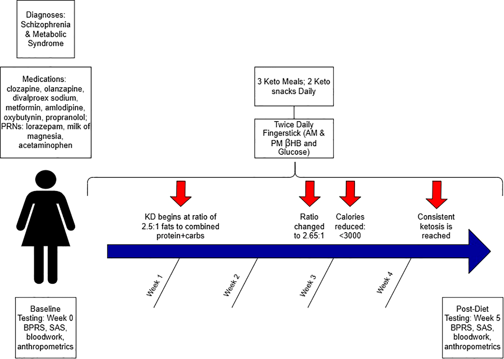 Flowchart depicting a diet plan for a patient with schizophrenia and metabolic syndrome. Medications include clozapine and others. Starts with baseline testing. Weekly progression includes a ketogenic diet starting at a 2.5:1 fat to combined protein + carb ratio, then adjusting to 2.65:1 in Week 2. Calories reduced to less than 3000 by Week 3. Consistent ketosis is achieved by Week 4. Diet includes three keto meals, two snacks, and twice-daily fingerstick tests. Post-diet testing occurs in Week 5.