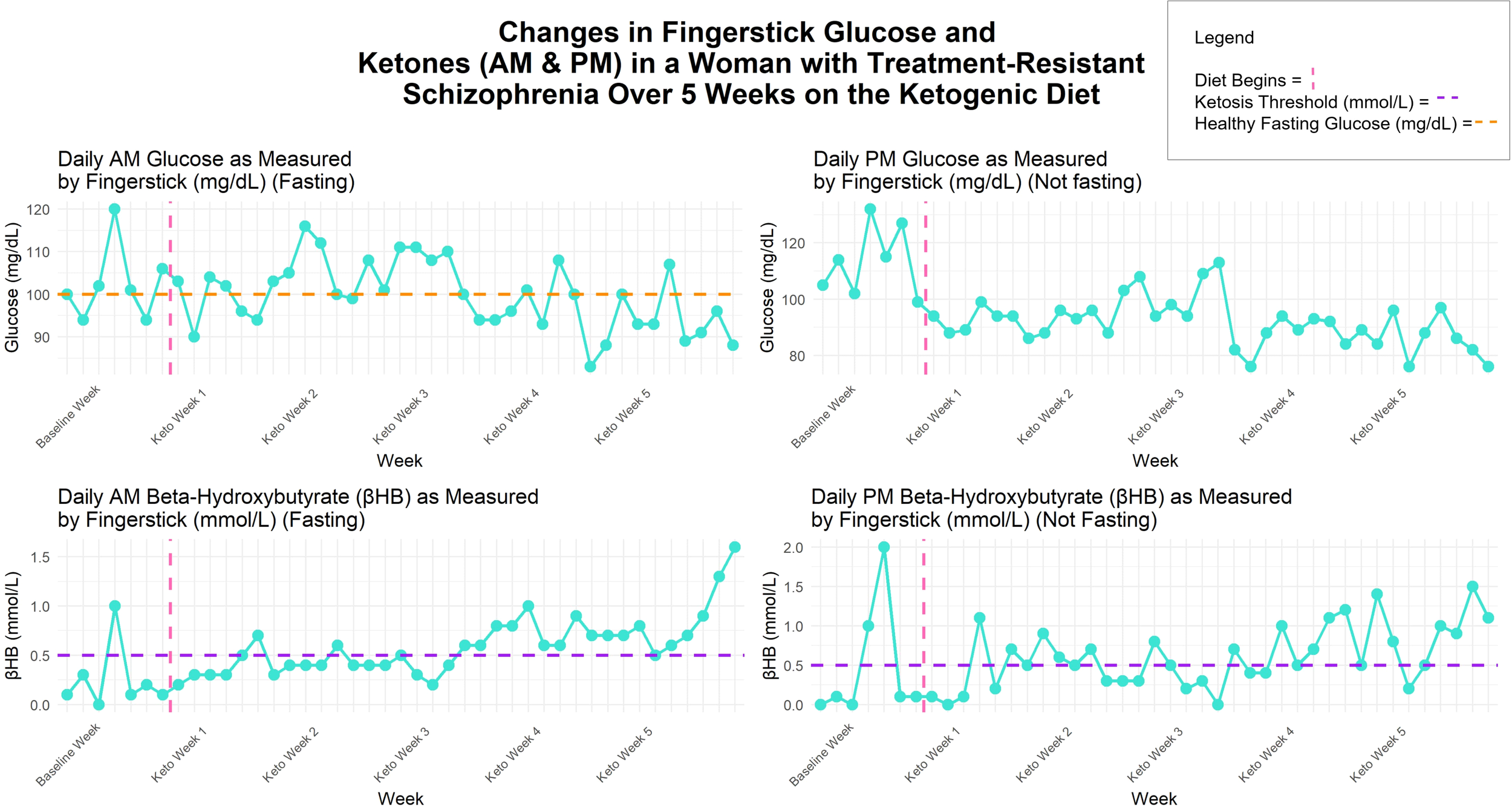 Graphs show changes in glucose and beta-hydroxybutyrate (BHB) levels in a woman over five weeks on a ketogenic diet. The top charts depict AM and PM glucose levels, fluctuating around the healthy fasting threshold. The bottom charts show AM and PM BHB levels, with variations indicating ketosis establishment after the diet begins. Vertical pink lines mark diet initiation. Dashed horizontal lines represent thresholds for ketosis and healthy glucose.