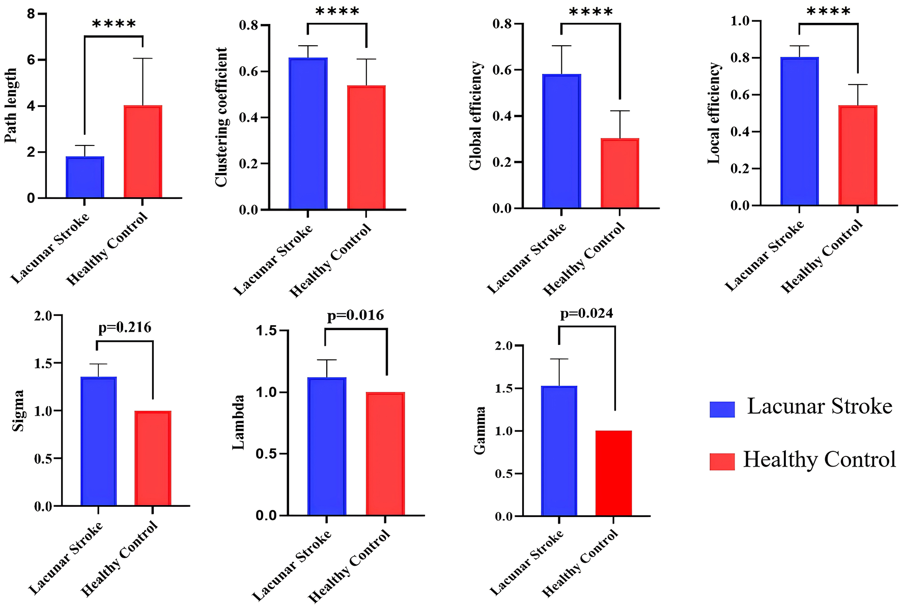 Bar charts compare various metrics between lacunar stroke patients and healthy controls. Metrics shown are path length, clustering coefficient, global efficiency, and local efficiency, all significantly different with p-values less than 0.0001. Additional charts comparing sigma, lambda, and gamma show varied significance, with lambda and gamma showing p-values of 0.016 and 0.024 respectively. Lacunar stroke data is in blue and healthy controls in red.