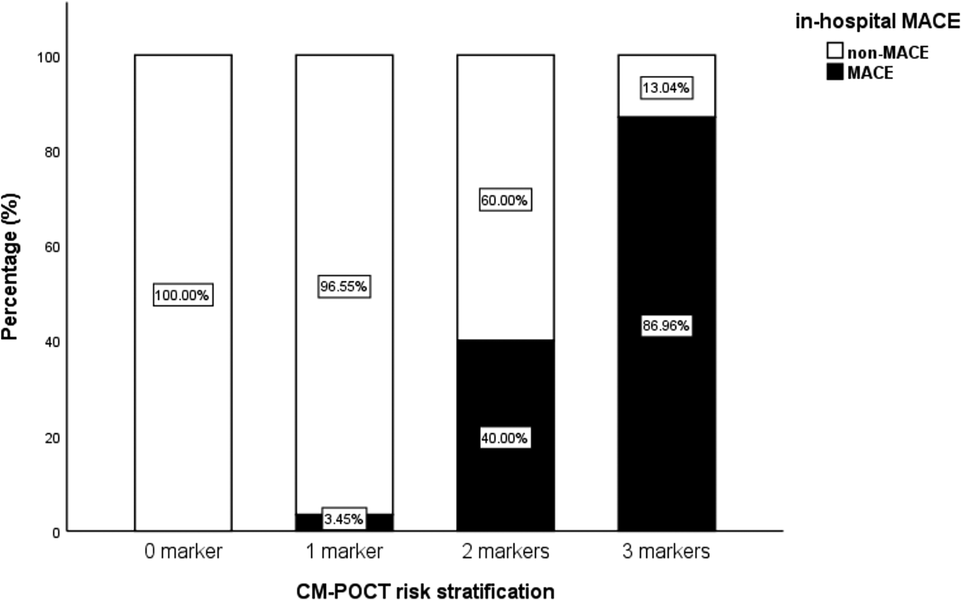 Bar chart depicting in-hospital MACE risk stratification by CM-POCT markers. Bars represent zero, one, two, and three markers. \"Non-MACE\" decreases from one hundred percent with zero markers to thirteen point zero four percent with three markers. \"MACE\" increases from zero percent with zero markers to eighty-six point nine six percent with three markers.
