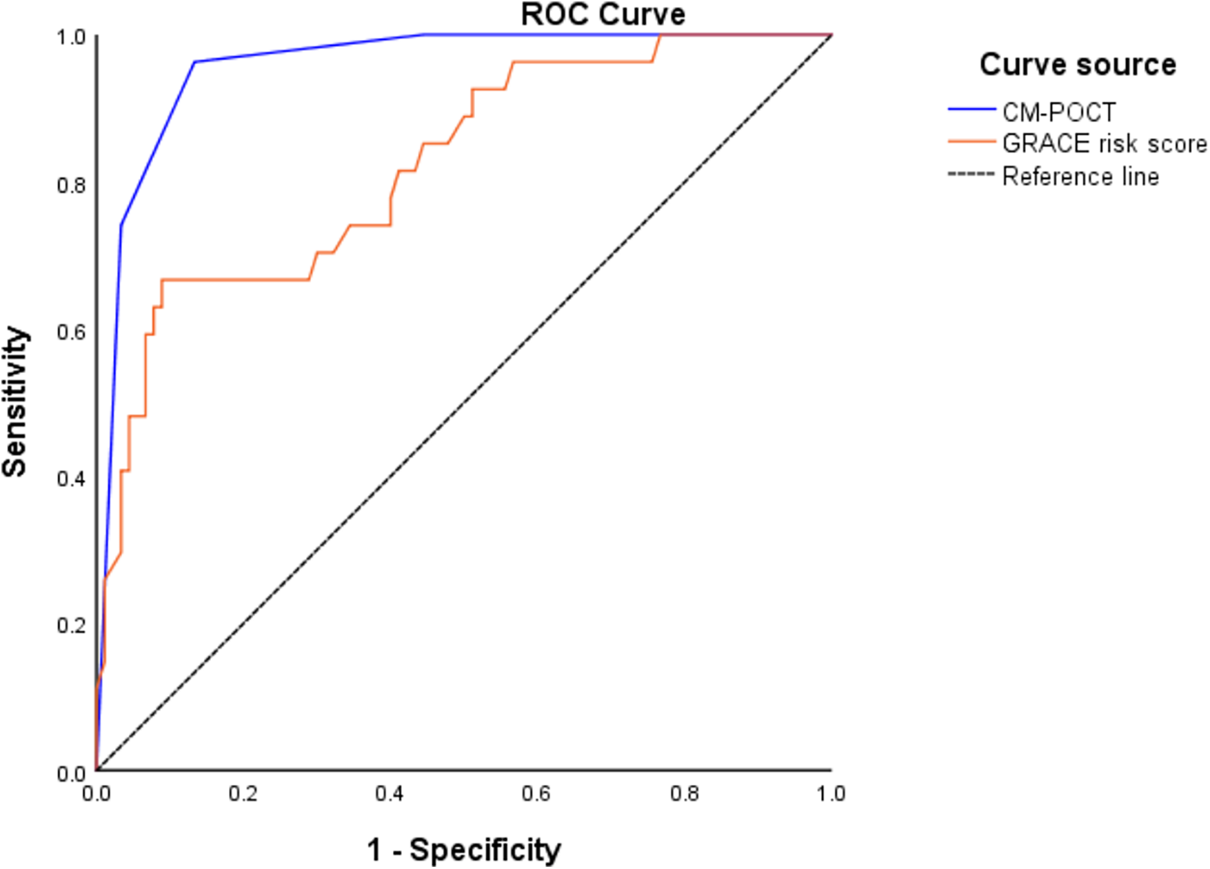 ROC curve comparing CM-POCT (blue line) and GRACE risk score (orange line) against a reference line (dashed). Sensitivity is on the y-axis and 1 - specificity on the x-axis. The CM-POCT curve closely approaches the top left corner, indicating better performance than the GRACE curve.
