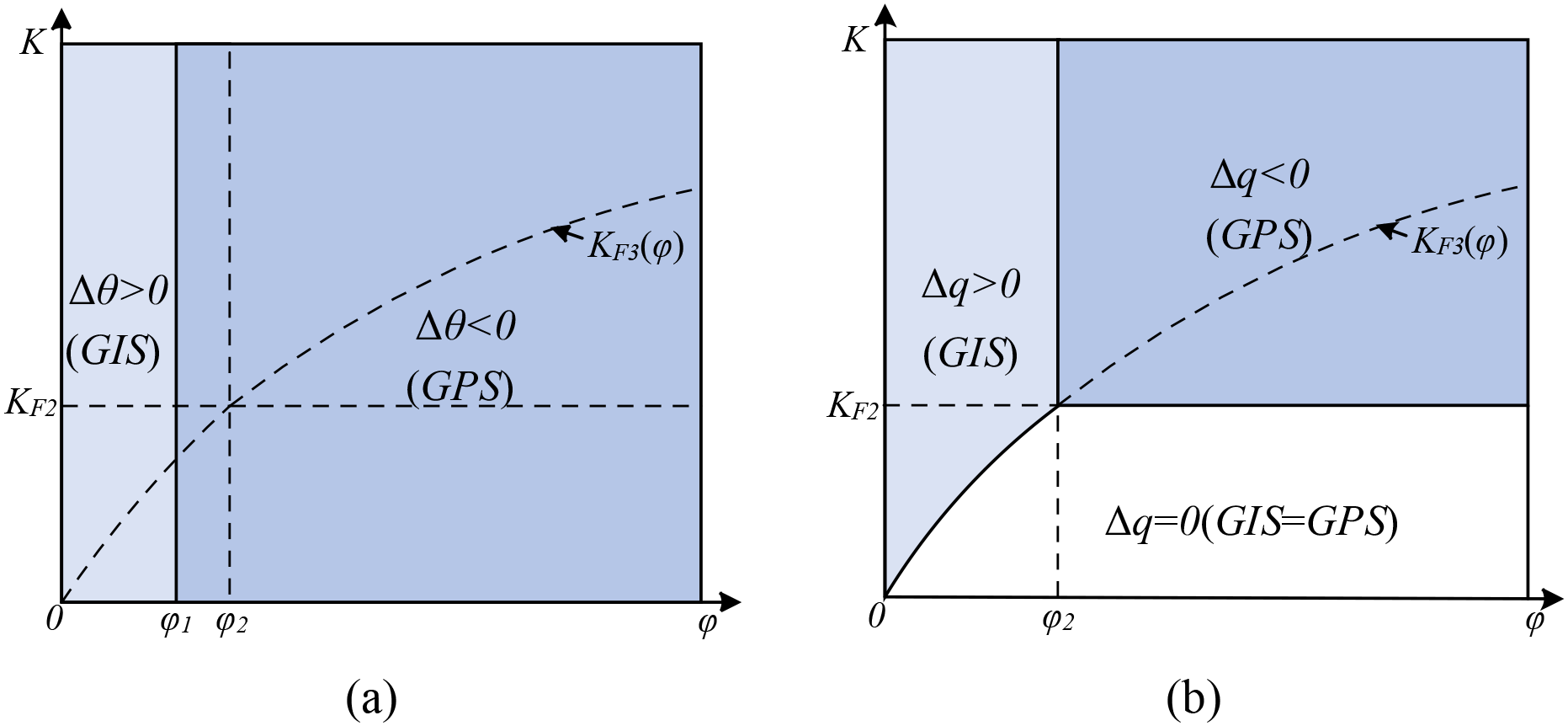 Two diagrams labeled (a) and (b) show graphs with axes labeled \(K\) and \(\varphi\). Diagram (a) illustrates zones \(\Delta\theta > 0\) (GIS) and \(\Delta\theta < 0\) (GPS), divided by the lines \(K_{F2}\), \(\varphi_1\), and \(\varphi_2\). Diagram (b) shows zones \(\Delta q > 0\) (GIS), \(\Delta q < 0\) (GPS), and \(\Delta q = 0\) (GIS = GPS), also divided by \(K_{F2}\) and \(\varphi_2\). Both graphs have dashed curves labeled \(K_{F3}(\varphi)\).
