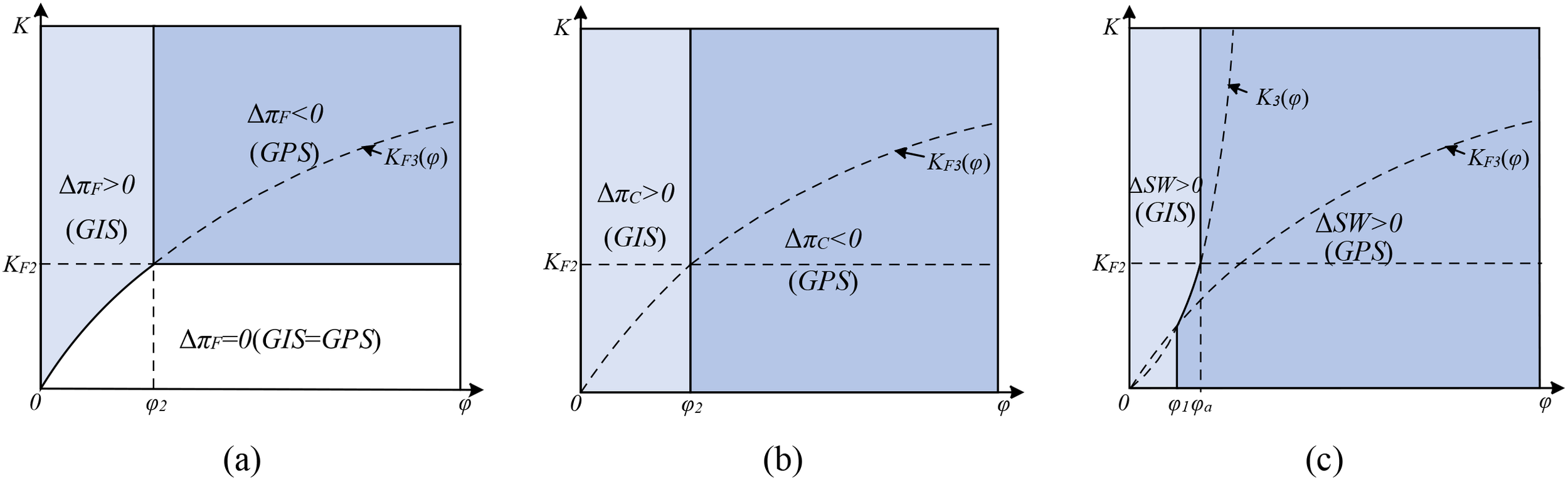 Three diagrams labeled (a), (b), and (c) display regions on graphs with axes labeled \( K \) and \( \varphi \). Each has shaded areas indicating conditions like \( \Delta \pi_F > 0 \) (GIS), \( \Delta \pi_F < 0 \) (GPS), \( \Delta \pi_C > 0 \), and \( \Delta SW > 0 \). Dashed curves \( K_{F3}(\varphi) \) and lines \( K_{F2} \) and \( K_3(\varphi) \) are shown, separating different economic conditions. The regions represent varying profits or welfare outcomes dependent on the intersection of \( K \) and \( \varphi \) values.