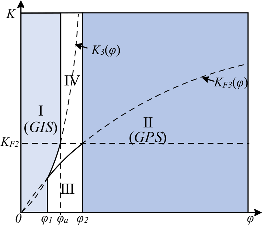 Graph showing four regions labeled I (GIS), II (GPS), III, and IV, divided by curves and lines. The x-axis is labeled φ, and the y-axis is labeled K. Key points and lines include φ1, φa, φ2, KF2, K3(φ), and KF3(φ). Arrows indicate paths and boundaries within shaded areas.