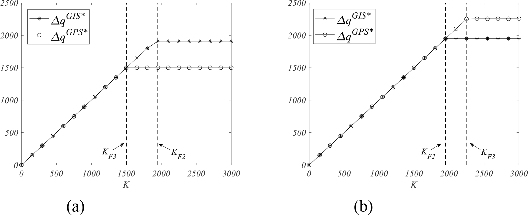 Two graphs labeled (a) and (b) compare \(\Delta q^{GIS*}\) and \(\Delta q^{GPS*}\) over \(K\). In both graphs, \(\Delta q^{GIS*}\) uses a star marker, reaching a plateau after \(K=1500\). \(\Delta q^{GPS*}\) uses a circle marker, increasing linearly until \(K=2000\). Dashed vertical lines mark \(K_{F3}\) and \(K_{F2}\) values.