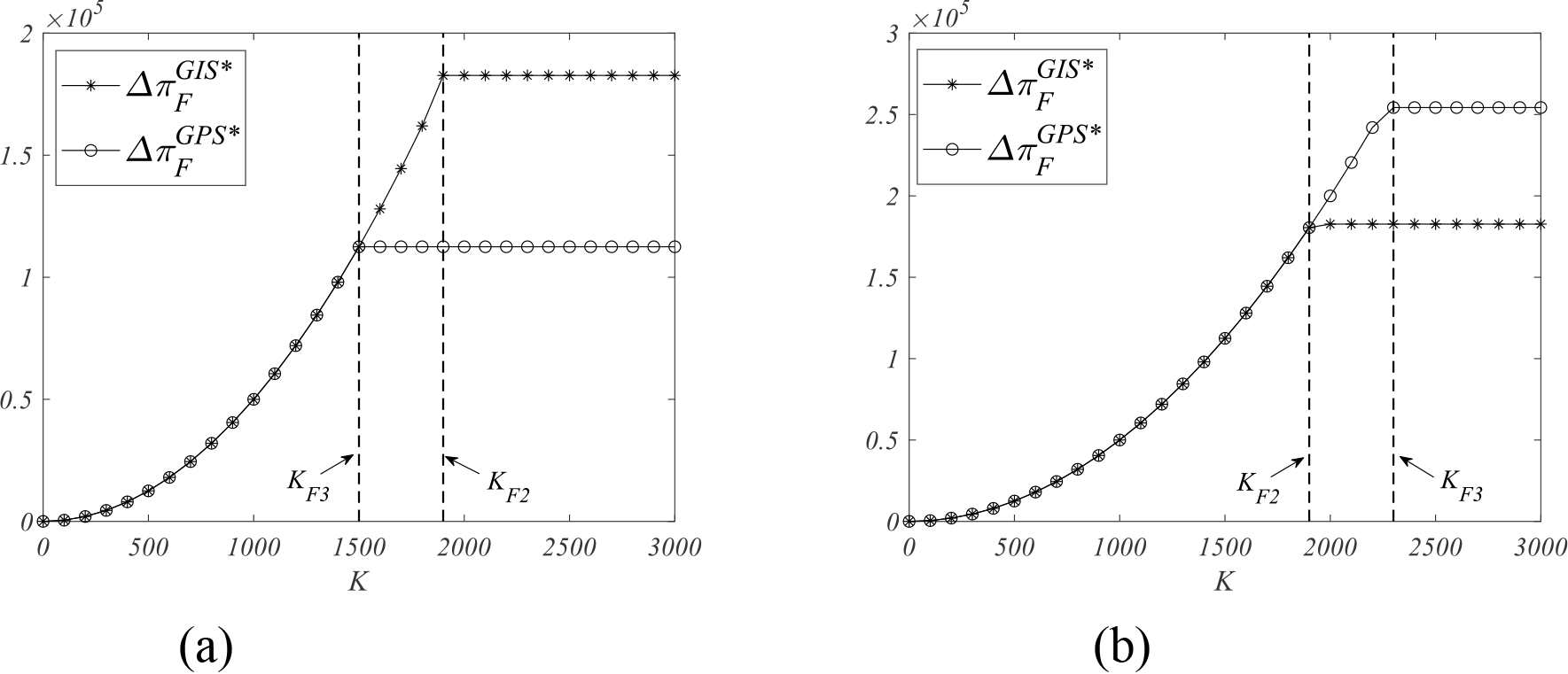 Two line graphs labeled (a) and (b) display data on similar axes with \( K \) on the x-axis. In graph (a), \(\Delta \pi_F^{\text{GIS}^*}\) remains constant after an initial increase, while \(\Delta \pi_F^{\text{GPS}^*}\) increases sharply and then levels off. In graph (b), \(\Delta \pi_F^{\text{GPS}^*}\) shows a more rapid increase, surpassing \(\Delta \pi_F^{\text{GIS}^*}\), which remains steady. Vertical dashed lines indicate \( K_{F2} \) and \( K_{F3} \).