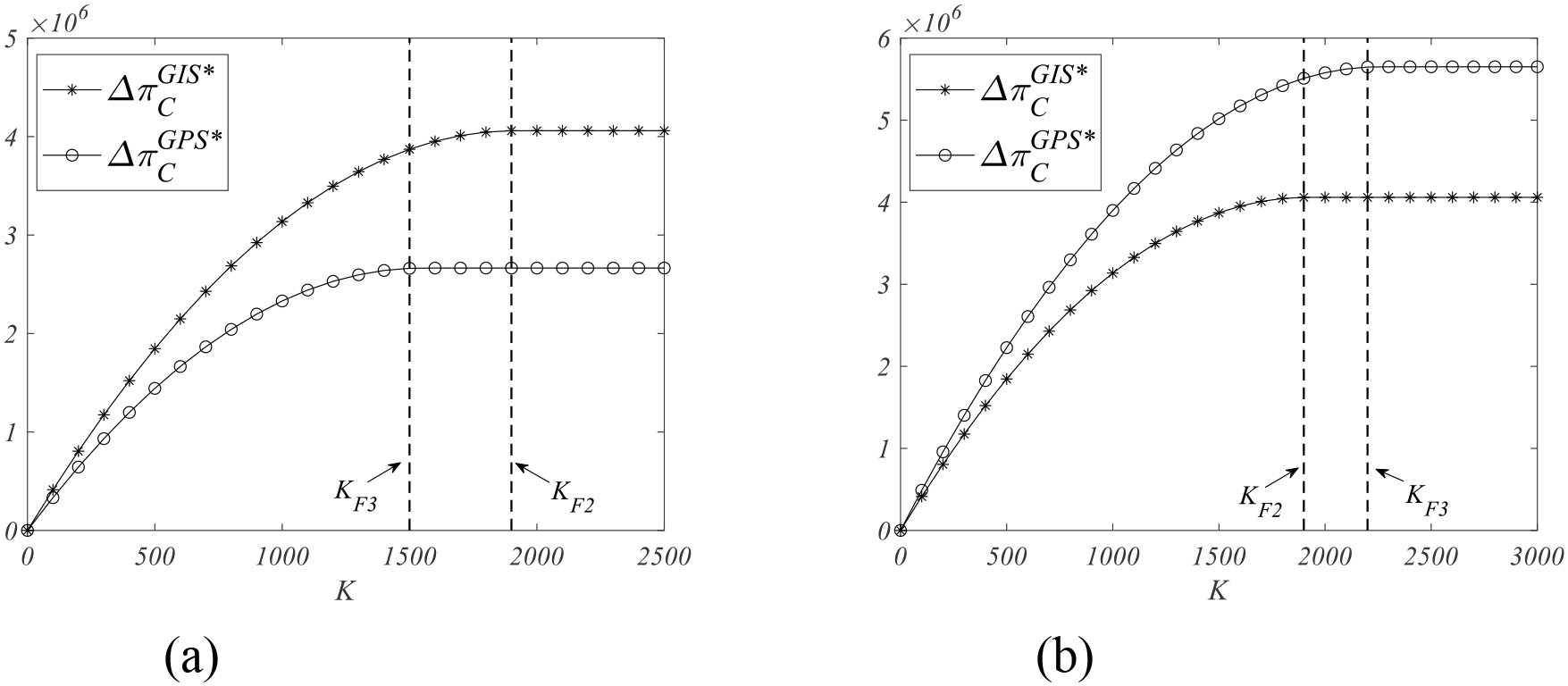 Two graphs labeled (a) and (b) depict the change in specific variables (\(\Delta \pi^{GIS*}_{C}\) and \(\Delta \pi^{GPS*}_{C}\)) plotted against \(K\). Both graphs show two lines: one with asterisks and another with circles, both initially increasing and then leveling off. Vertical dashed lines at different \(K\) values indicate specific thresholds, labeled as \(K_{F2}\) and \(K_{F3}\). The y-axes are scaled to millions.