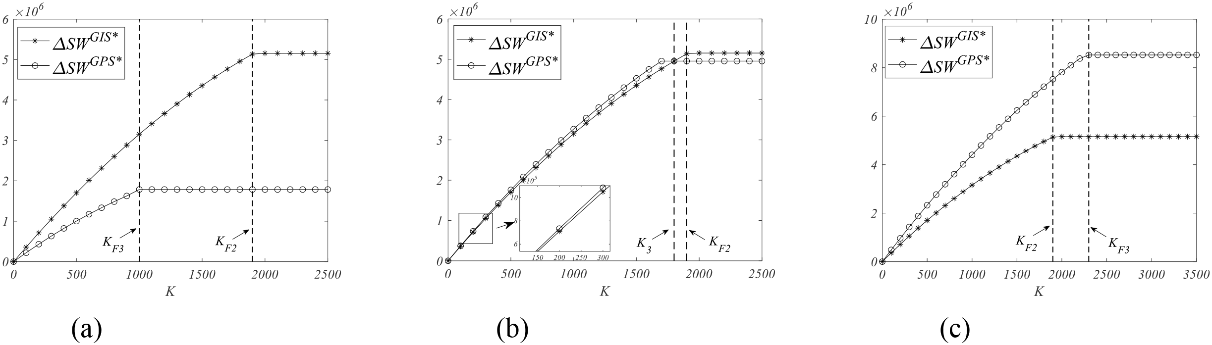Three line graphs labeled a, b, and c, compare \(\Delta SW^{GIS*}\) (asterisks) and \(\Delta SW^{GPS*}\) (circles) against variable \(K\). Graph (a) and (b) feature \(K\) up to 2500 and are marked with vertical lines at \(K_{F3}\) and \(K_{F2}\) or \(K_3\). Graph (b) includes a zoomed-in inset. Graph (c) extends \(K\) to 3500 with lines at \(K_{F2}\) and \(K_{F3}\). Vertical axes are labeled up to six million.