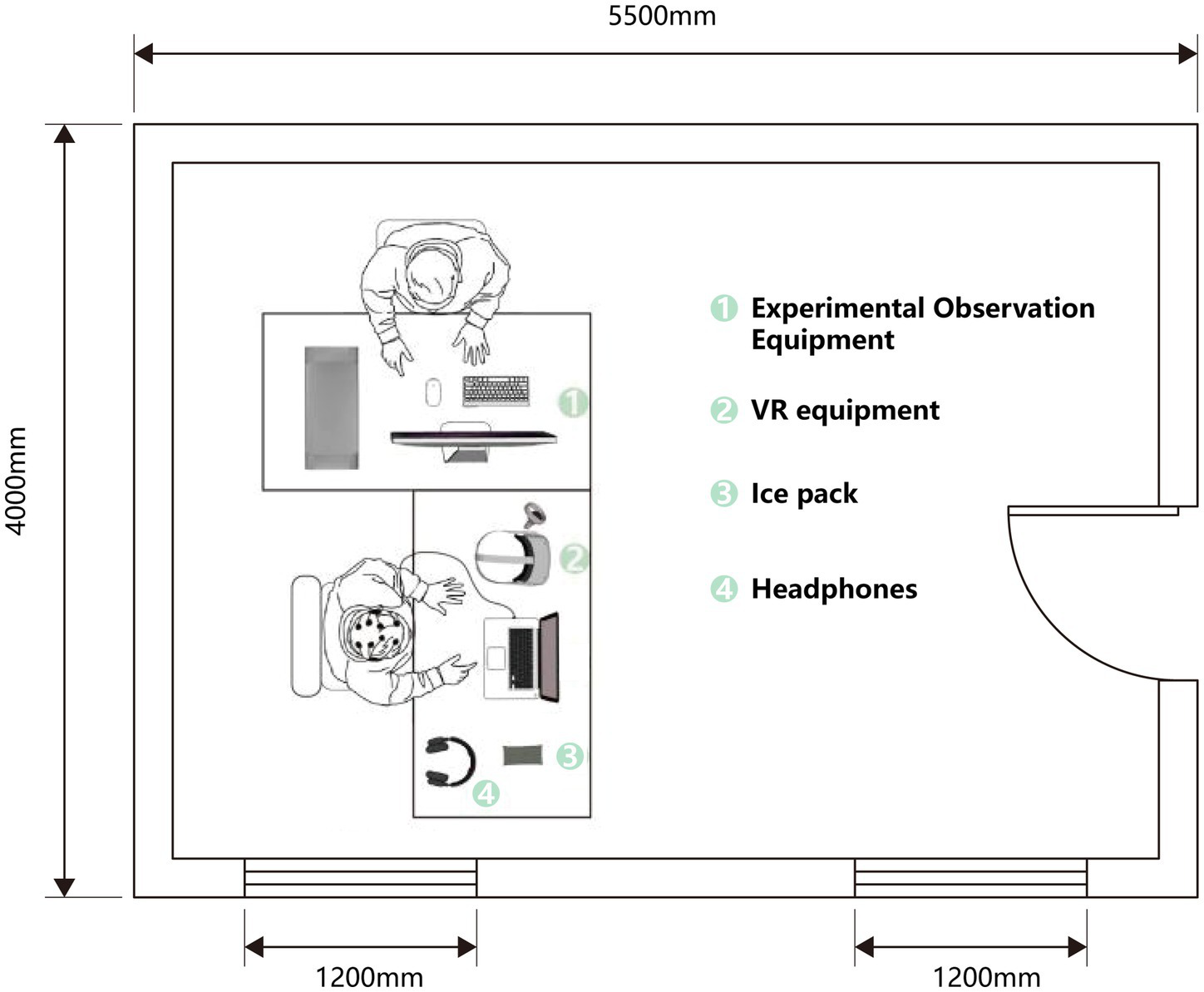 Floor plan of a room measuring five thousand five hundred millimeters by four thousand millimeters with two people seated at a central table. Labeled equipment includes: 1) Experimental Observation Equipment, 2) VR equipment, 3) Ice pack, 4) Headphones. Entrances are at the bottom and left, with dimensions of one thousand two hundred millimeters marked at the bottom.
