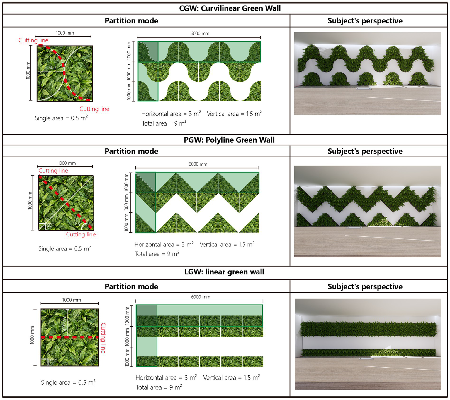 Comparison of three green wall designs: Curvilinear, Polyline, and Linear. Each design shows partition mode with cutting lines and calculations for horizontal and vertical areas, totaling 9 square meters. Subject perspectives display wall installations with curves, zigzag, and linear patterns against a white background.