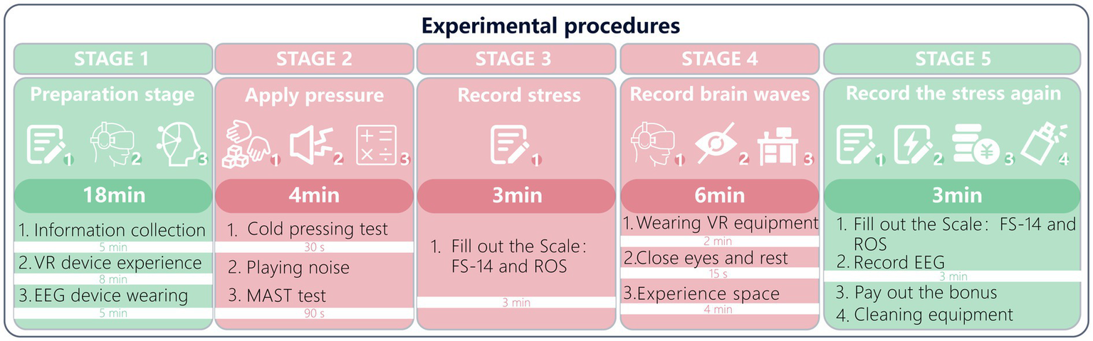 Experimental procedures chart with five stages: Stage 1: Preparation, 18 minutes, involves information collection, VR device experience, and EEG device wearing. Stage 2: Apply pressure, 4 minutes, includes cold pressing test, noise playing, and MAST test. Stage 3: Record stress, 3 minutes, filling out FS-14 and ROS scales. Stage 4: Record brain waves, 6 minutes, involves wearing VR equipment, closing eyes and resting, and experiencing space. Stage 5: Record stress again, 3 minutes, includes filling out scales, recording EEG, paying out bonuses, and cleaning equipment. Each stage has associated icons.