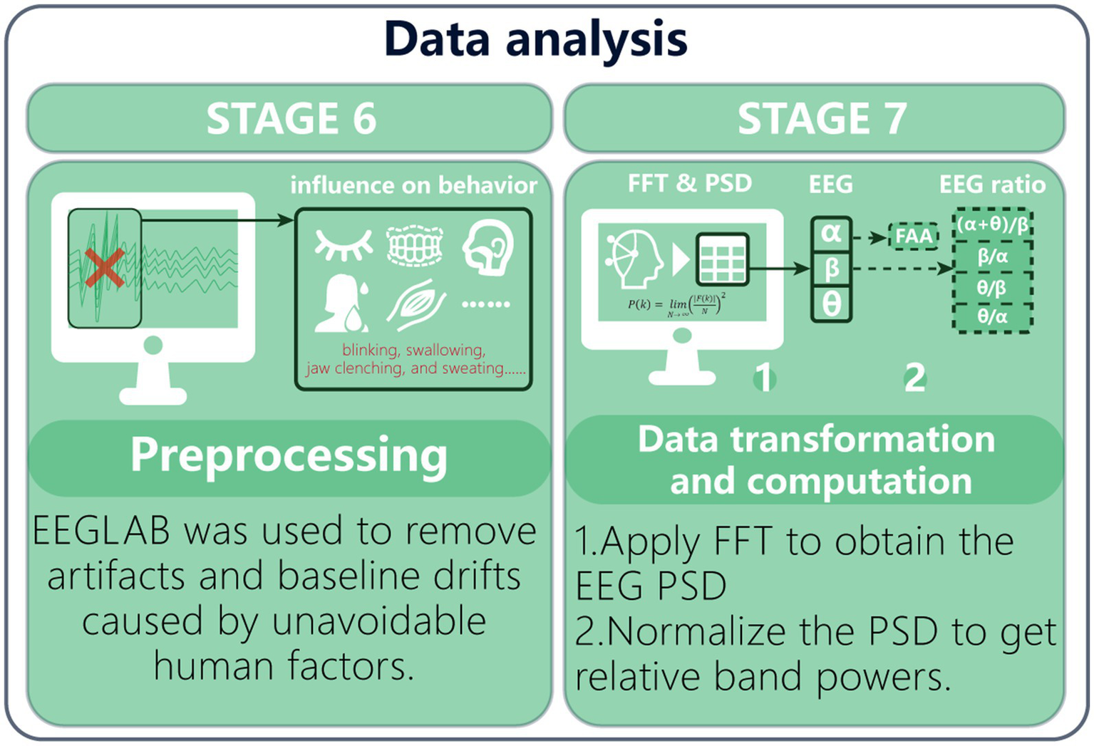 Data analysis involves two stages. Stage 6, labeled "Preprocessing," uses EEGLAB to remove artifacts from EEG data caused by human behaviors, such as blinking and sweating. Stage 7, "Data transformation and computation," applies FFT to obtain EEG PSD, and then normalizes it to compute relative band powers and EEG ratios.