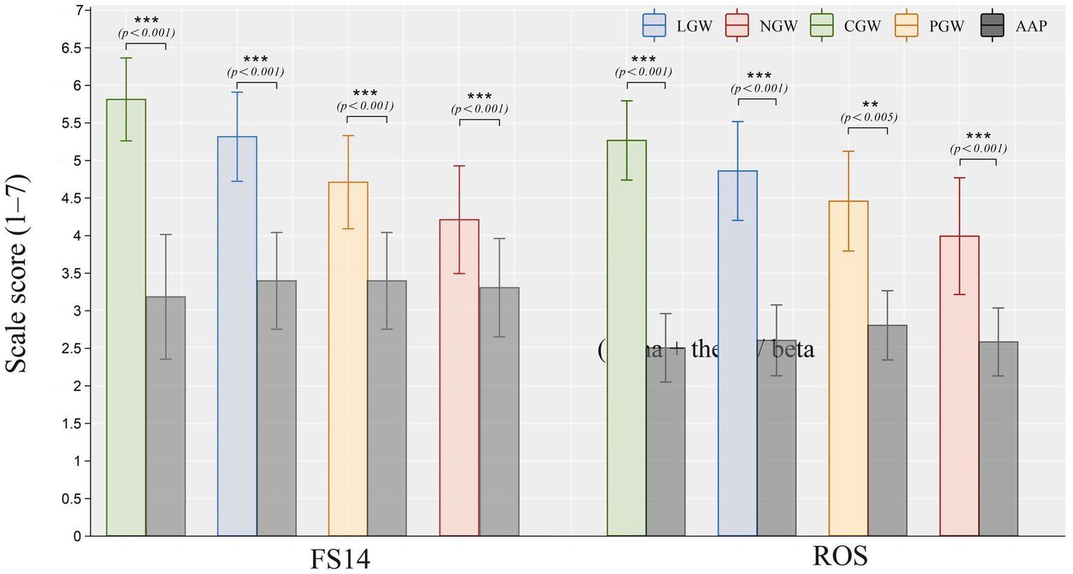Bar graph comparing scale scores from 1 to 7 for FS14 and ROS across different groups: LGW, NGW, CGW, PGW, and AAP. Significant differences (p < 0.001 or p < 0.005) are noted above the bars. Error bars represent variability within groups.