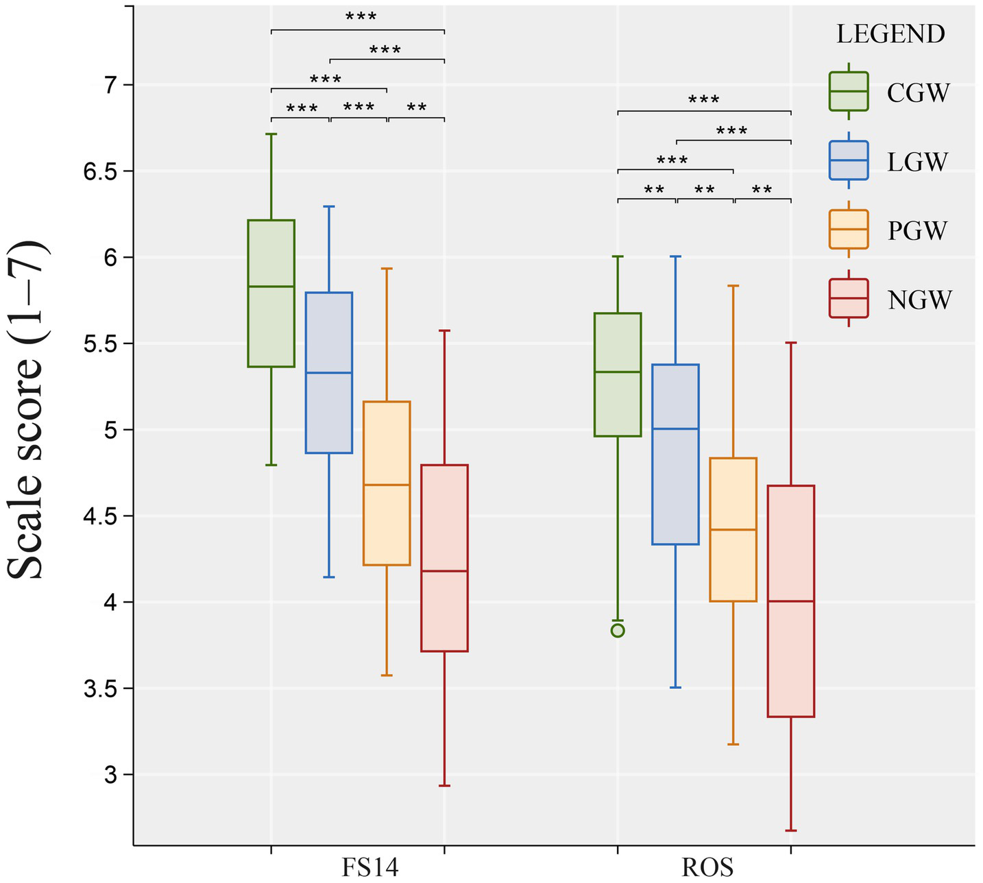 Box plot showing scale scores (1-7) for groups CGW, LGW, PGW, and NGW, under conditions FS14 and ROS. CGW scores highest; PGW and NGW show lower and more dispersed scores. Statistical significance is marked with asterisks.