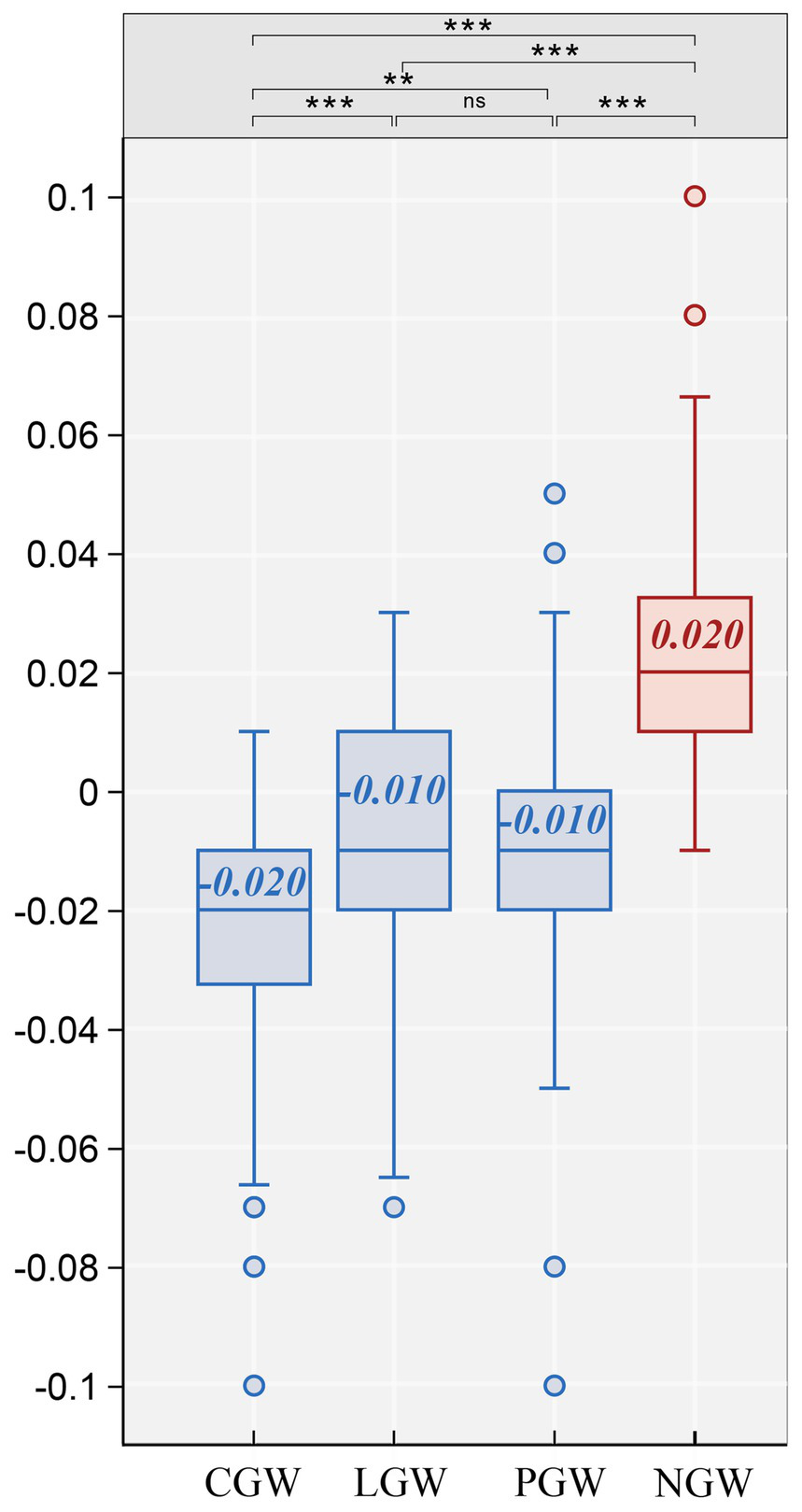 Box plot comparing data across four categories: CGW, LGW, PGW, and NGW. CGW, LGW, and PGW have similar negative medians around -0.010 to -0.020, while NGW has a positive median of 0.020. Significant differences are indicated with asterisks.