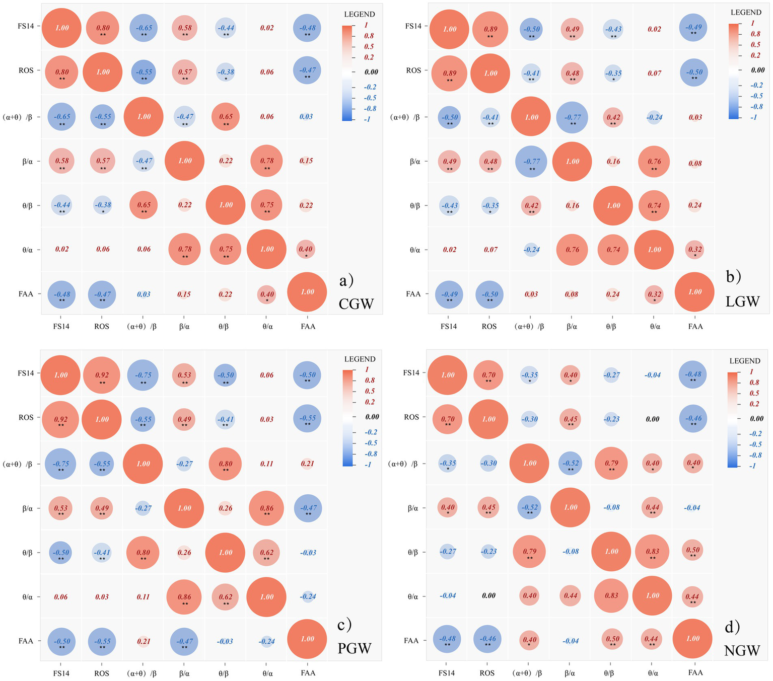 Grid of four correlation matrices labeled (a) CGW, (b) LGW, (c) PGW, and (d) NGW. Each matrix displays colored circles indicating correlation strength between variables FS14, ROS, \( \alpha + \theta / \beta \), \( \beta / \alpha \), \( \theta / \beta \), \( \theta / \alpha \), and FAA. Red circles signify positive correlations and blue signify negative, sized by strength and accompanied by numerical values. A color gradient legend corresponds to correlation values from one to negative one.