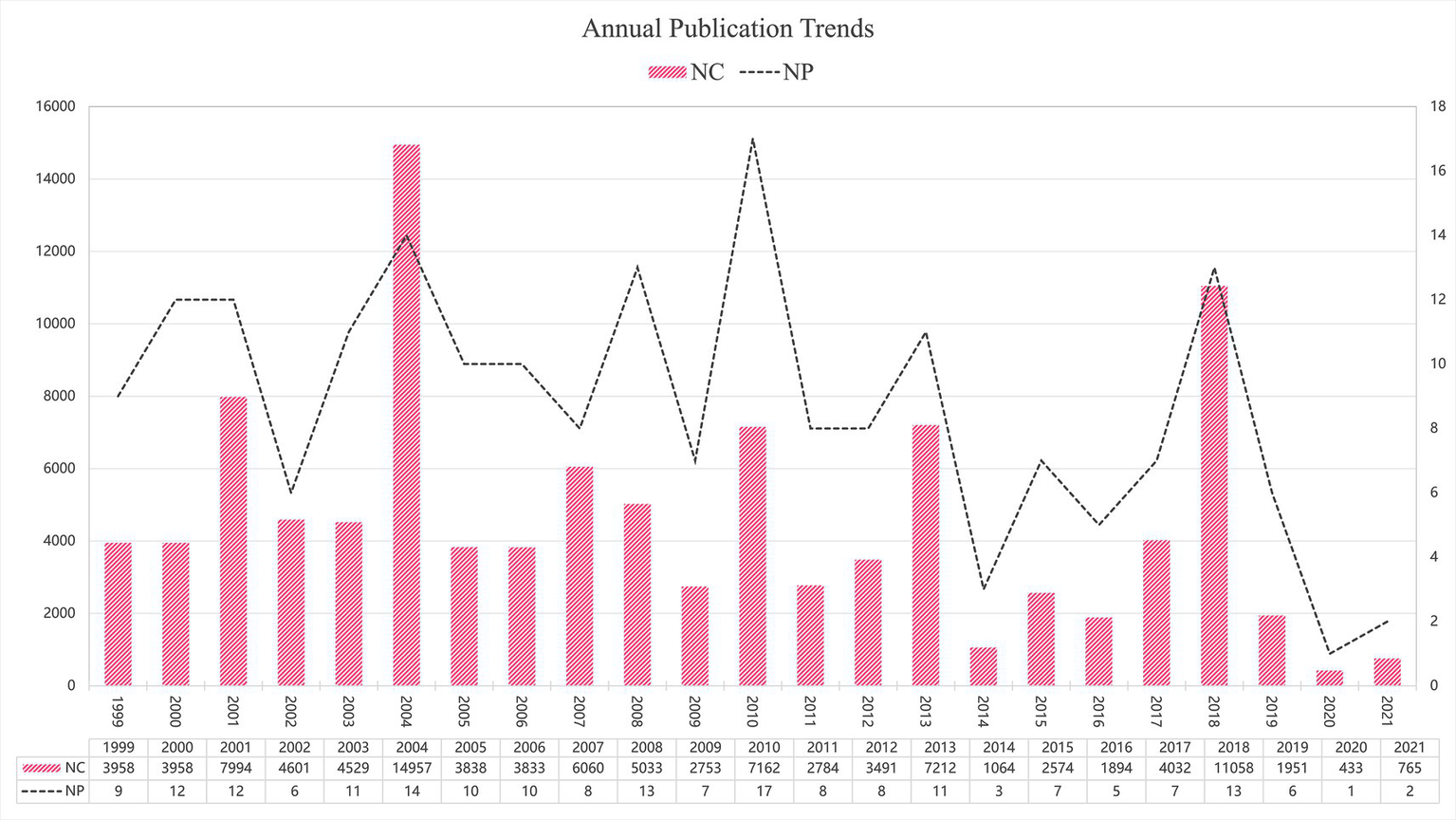 Bar and line graph depicting annual publication trends from 1999 to 2021. The pink bars represent NC values, peaking in 2004 and 2018. The dashed black line represents NP values, showing fluctuations with peaks in 2001, 2004, 2010, and 2018. Data labels show specific values for each year.