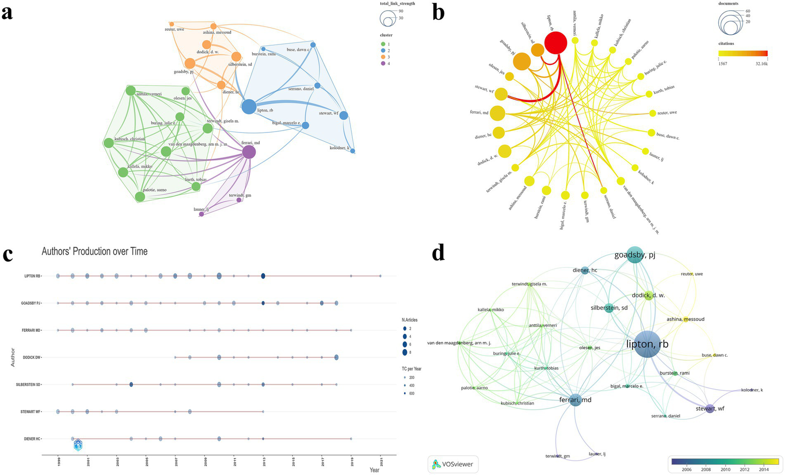 Four panels display bibliometric data visualizations. Panel (a) shows a network of authors clustered by color, indicating their collaborative relationships. Panel (b) presents a co-citation network with nodes sized by citation count, showing the centrality of certain authors. Panel (c) is a timeline graph displaying authors' production over time with bubble sizes representing the number of articles and citations. Panel (d) illustrates another co-authorship network with nodes sized by influence over time, represented in shades from blue to green.