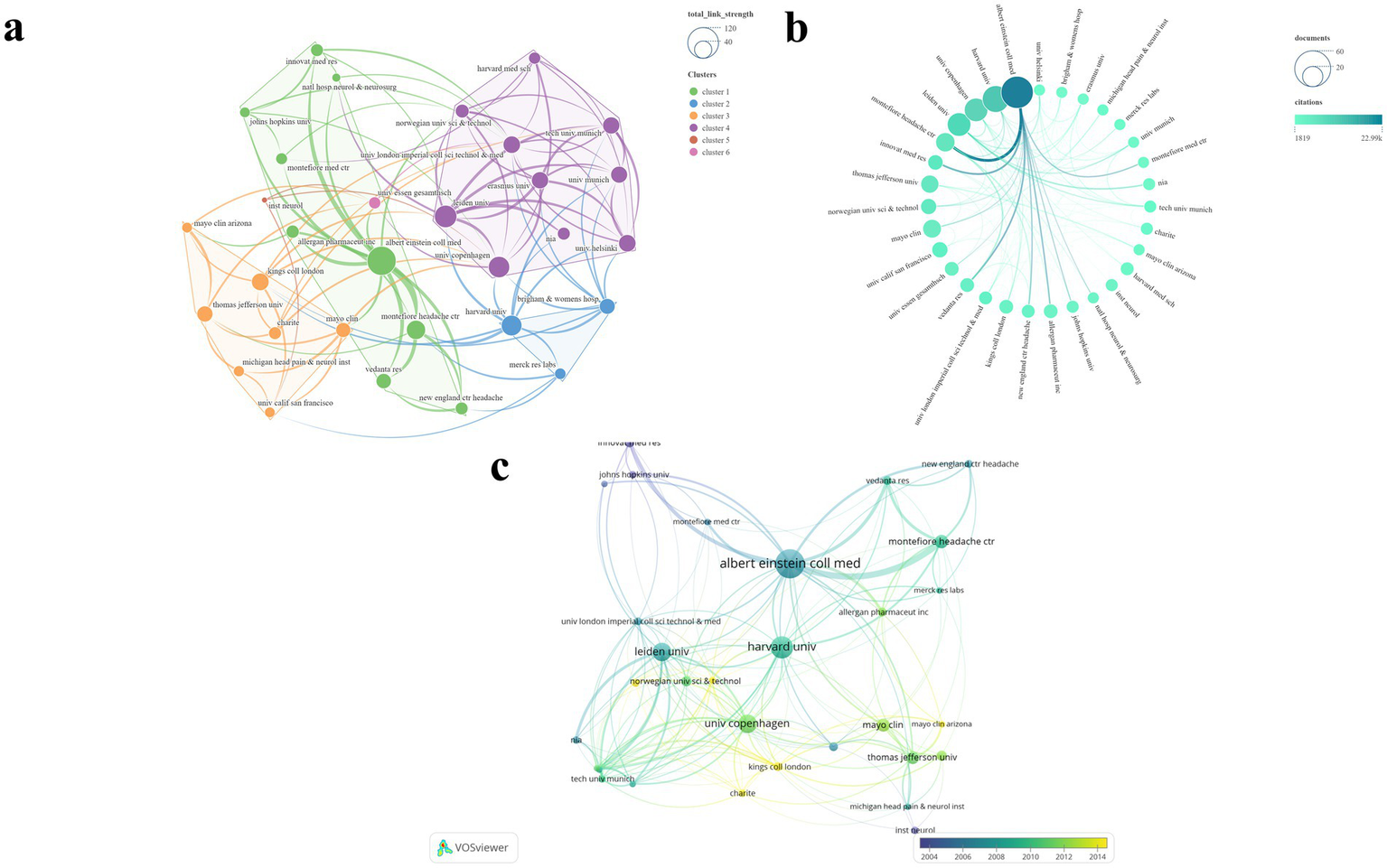 Three network diagrams display connections between institutions. Diagram a shows clusters in various colors representing different link strengths. Diagram b illustrates a circular arrangement of institutions with line thickness indicating citation count. Diagram c highlights a timeline of collaborations from 2004 to 2014, using color gradients to represent years.