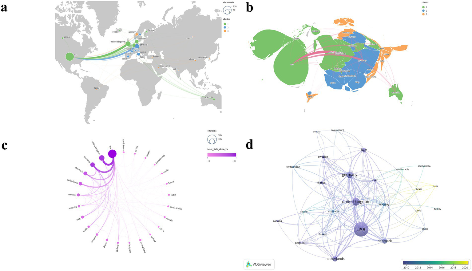 Four graphics illustrate global research collaboration. Panel (a) is a map showing collaboration flows from Europe to North America and Asia, color-coded by cluster. Panel (b) uses a distorted world map to highlight collaboration strengths, primarily between the USA, Europe, and Asia. Panel (c) is a radial graph displaying citation relationships, with the USA prominently linked to multiple countries. Panel (d) is a network graph connecting countries, with the USA, United Kingdom, and Germany as central nodes, indicating strong collaborative ties. Each panel uses different color schemes to represent data clusters and link strengths.