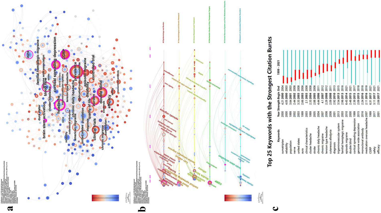 Three-part infographic on migraine research trends. Part a is a network map with nodes representing keywords like "aura" and "CGRP," connected by lines. Part b is a timeline categorizing topics from 1999 to 2021, highlighting areas such as "pathophysiology" and "clinical features." Part c is a bar chart showing the top 25 keywords with the strongest citation bursts from 1999 to 2021, including "aura" and "efficacy," with red bars indicating burst strength.
