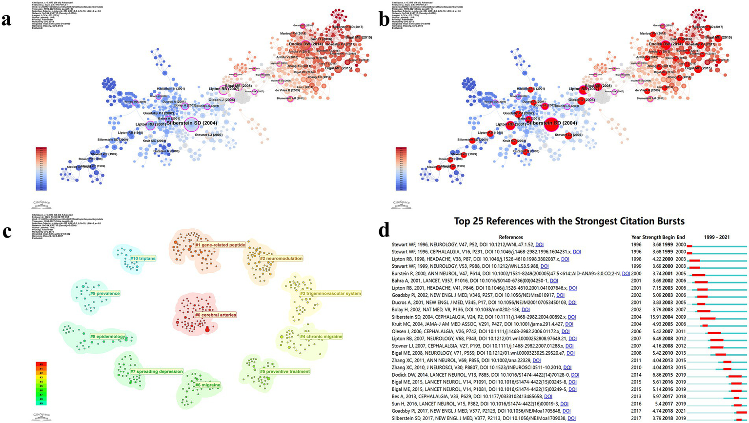Four panels illustrate citation network and burst analysis in migraine research. Panel (a) shows a citation network with nodes and connections. Panel (b) displays citation clusters with intensity levels. Panel (c) categorizes topics like "cerebral arteries" and "gene-related peptide." Panel (d) lists the top 25 references with citation bursts, indicating years of influence with a bar graph on the right.