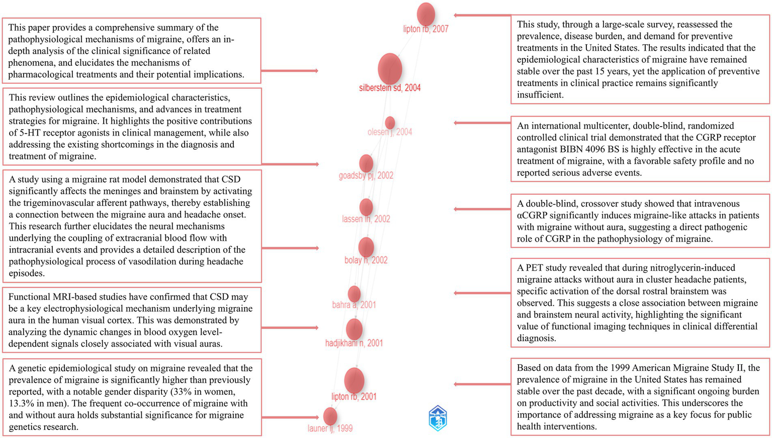 A timeline of scientific studies on migraine, represented by red circles varying in size. Each circle is labeled with the author's name and year, indicating the study's impact. Descriptions of findings accompany each circle, outlining research on migraine mechanisms, epidemiological characteristics, treatment advancements, and physiological insights. The timeline spans from 1999 to 2007, showcasing studies on migraine pathophysiology, treatments, and prevalence to suggest implications for clinical practice and public health interventions.