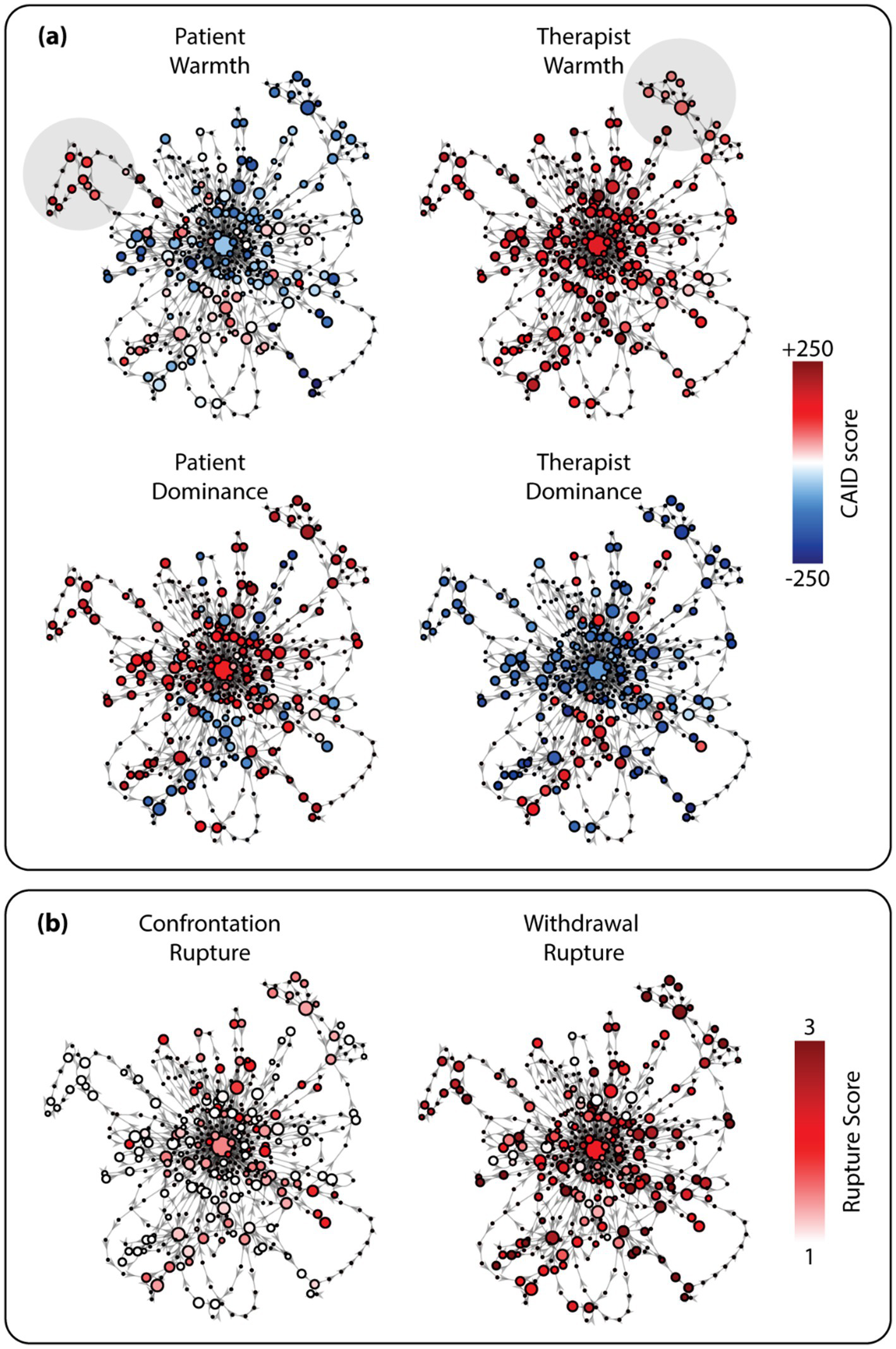Graphical representations of the transition network of interpersonal behaviors of patients and therapists. Panel (a) compares patient and therapist warmth and dominance, with colors ranging from blue to red indicating CAID scores from negative two hundred fifty to positive two hundred fifty. Panel (b) visualizes confrontation and withdrawal ruptures, with a color gradient representing rupture scores from one to three. Each network shows interconnected nodes of varying sizes and colors, illustrating the complex dynamics of interactions.