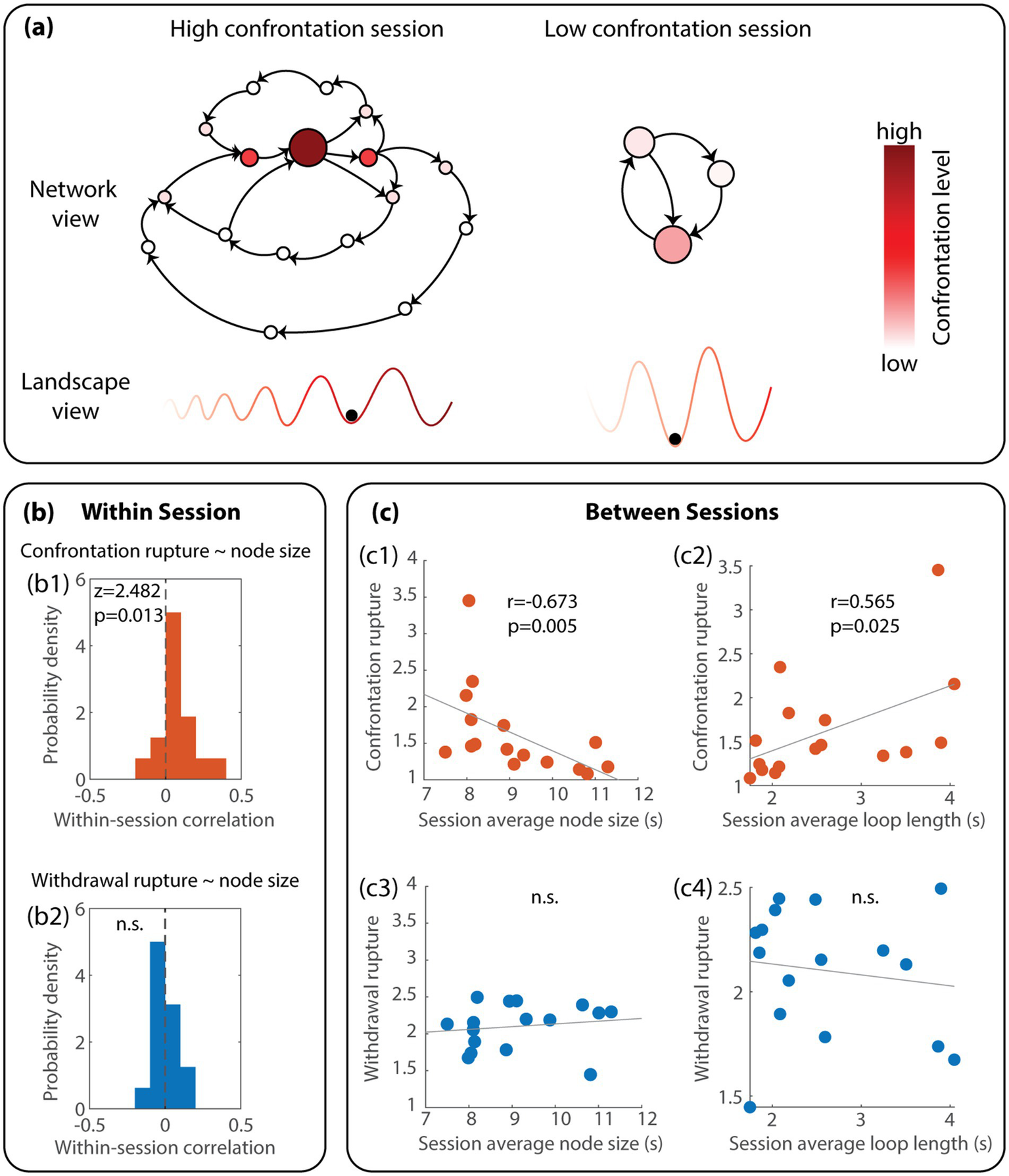 Diagram illustrating confrontation levels in various scenarios analysis of confrontation ruptures. Panel (a) shows network and landscape views for high and low confrontation sessions, using color intensity to indicate levels. Panel (b) contains histograms depicting probability density of within-session correlations for confrontation and withdrawal ruptures versus node size, with statistical significance noted. Panel (c) presents scatter plots for between-session comparisons, showing confrontation and withdrawal ruptures against average node size and loop length, with correlations and significance indicated.