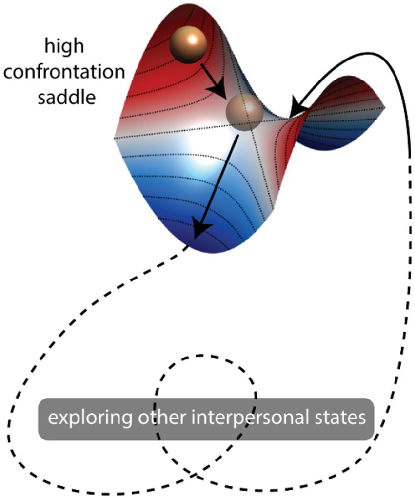 Abstract visual representation depicting a three-dimensional surface with a gradient from red to blue, labeled "high confrontation saddle." Two spheres and arrows indicate movement across the surface. A dashed line leads to the label "exploring other interpersonal states."