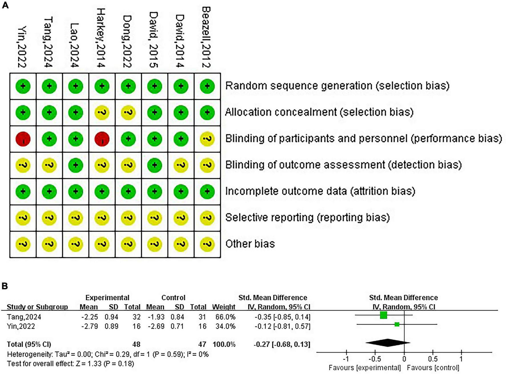 Panel A shows a risk of bias summary with seven categories: random sequence generation, allocation concealment, blinding of participants and personnel, blinding of outcome assessment, incomplete outcome data, selective reporting, and other bias. Most categories show low risk (green), but some have unclear (yellow) or high risk (red). Panel B details the bias risk in studies from Yin 2022 to Beazell 2012 across the same categories, marked with symbols for low, unclear, and high risk.