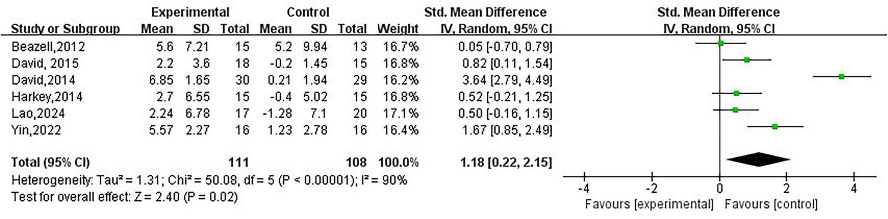 Forest plot showing a meta-analysis of four studies comparing an experimental group to a control. Each study lists means, standard deviations, and totals. The standardized mean differences and 95% confidence intervals are plotted. The overall effect size is 1.62, favoring the experimental group. Heterogeneity statistics are shown: Tau² = 1.68, Chi² = 37.91, df = 3, I² = 92%. The test for overall effect is Z = 2.39, p = 0.02, indicating statistical significance.