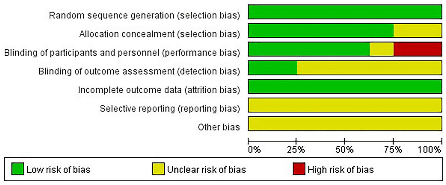 Forest plot showing a meta-analysis of six studies comparing experimental and control groups. Each study lists mean, standard deviation, total, weight, and standardized mean difference with 95% confidence intervals. The overall effect size is 1.18, favoring the experimental group, with significant heterogeneity (I² = 90%). A diamond represents the combined effect size.