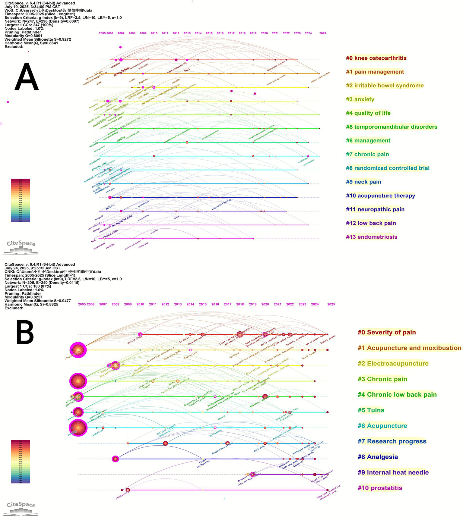 Two network visualization maps labeled A and B display connections and trends in research topics from 2005 to 2025. Each map highlights clusters of research terms related to areas like "knee osteoarthritis," "pain management," and "acupuncture." Larger circles indicate significant terms, with color-coded paths representing trends over time. A color legend connects topics to terms like "quality of life" and "chronic pain."