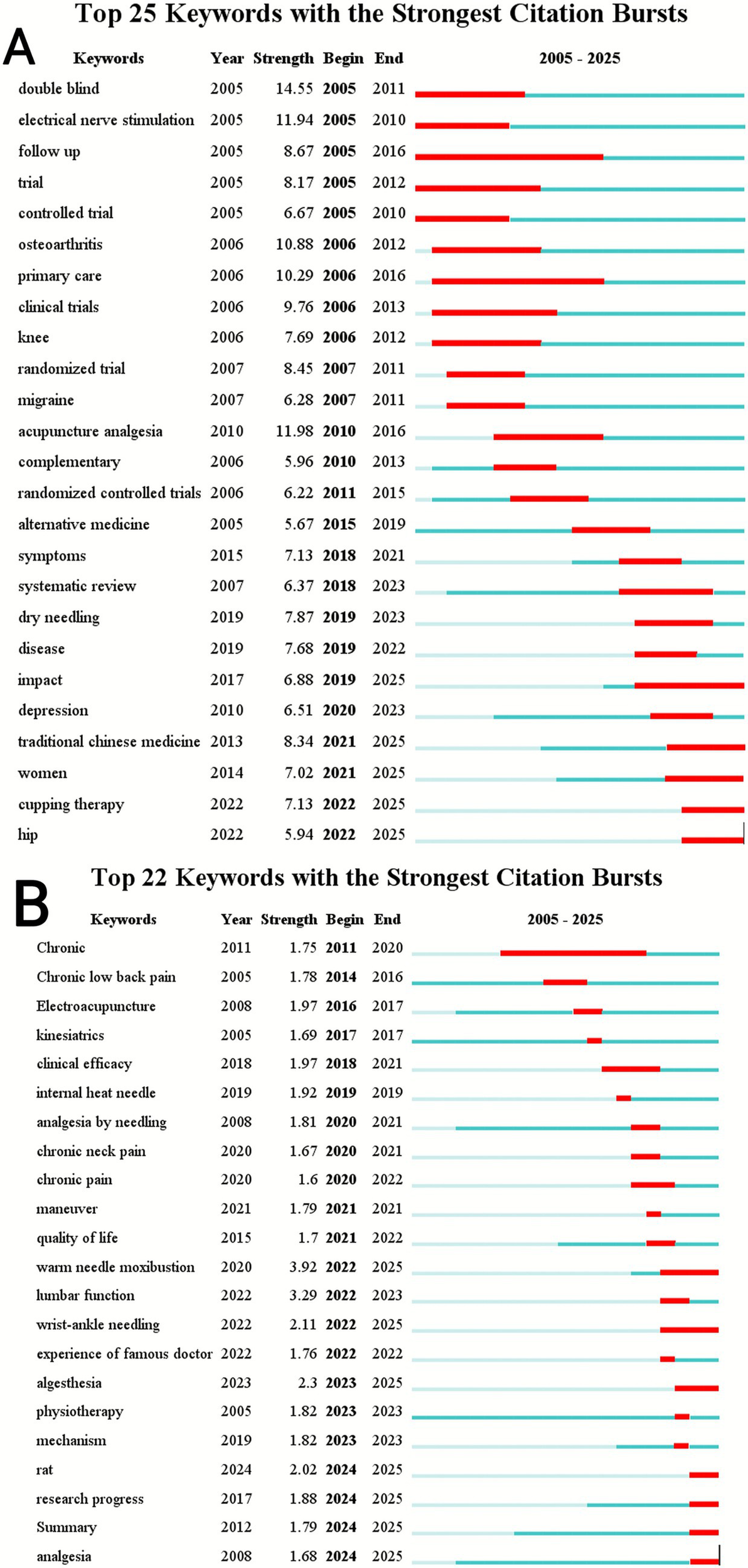 Bar chart displaying keywords with the strongest citation bursts from 2005 to 2025. Section A lists 25 keywords such as "double blind" and "acupuncture analgesia," highlighting citation strength and burst periods. Section B presents 22 keywords like "chronic" and "physiotherapy," with similar citation details. Each keyword is accompanied by its corresponding year, strength, and a red bar indicating the burst duration within the timeline.