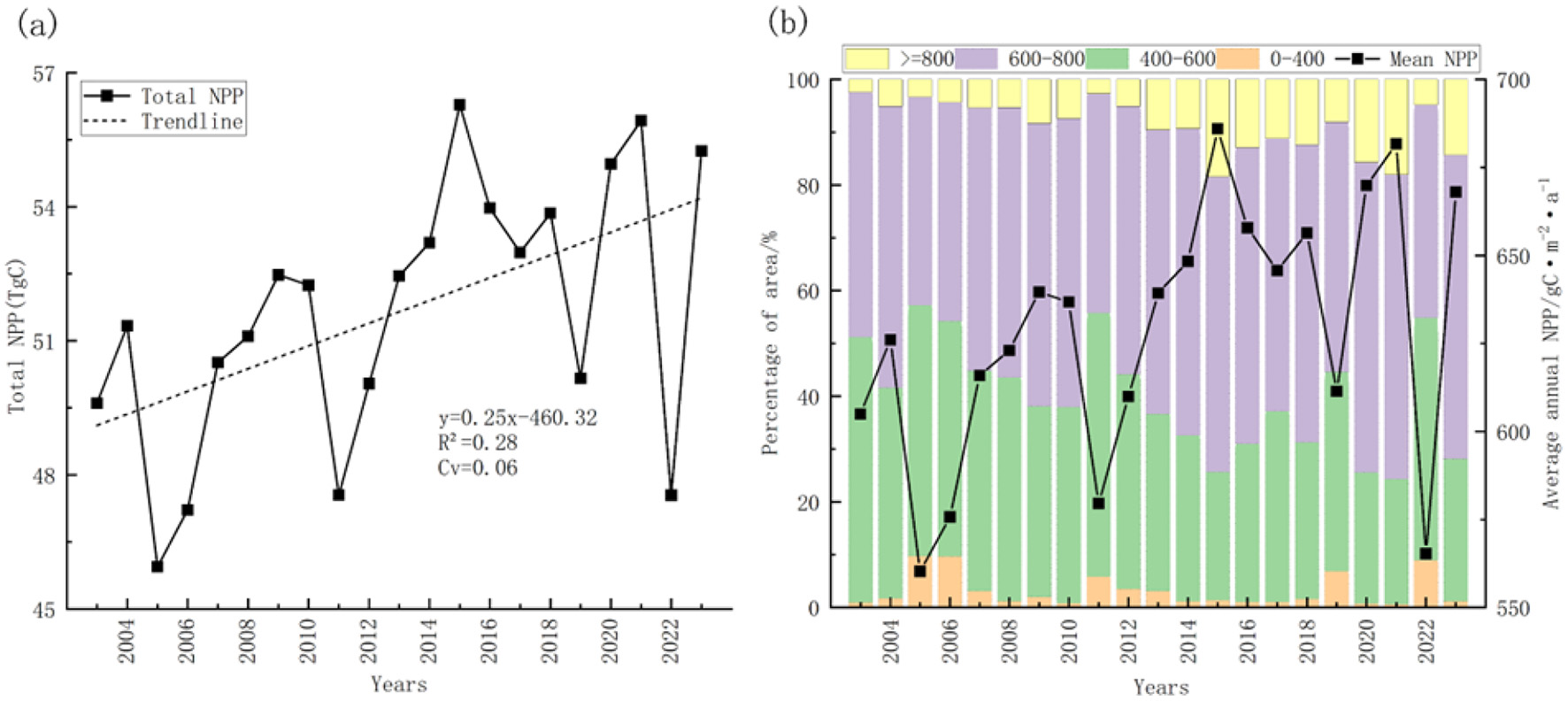 Graph (a) shows total net primary productivity (NPP) from 2003 to 2023 in teragrams of carbon, with a trendline indicating an upward trend (equation: y = 0.25x - 460.32, R² = 0.28, Cv = 0.06). Graph (b) is a stacked bar chart with categories of area percentage (>800, 600-800, 400-600, 0-400) and mean NPP from 2003 to 2023, showing fluctuations in different intervals.