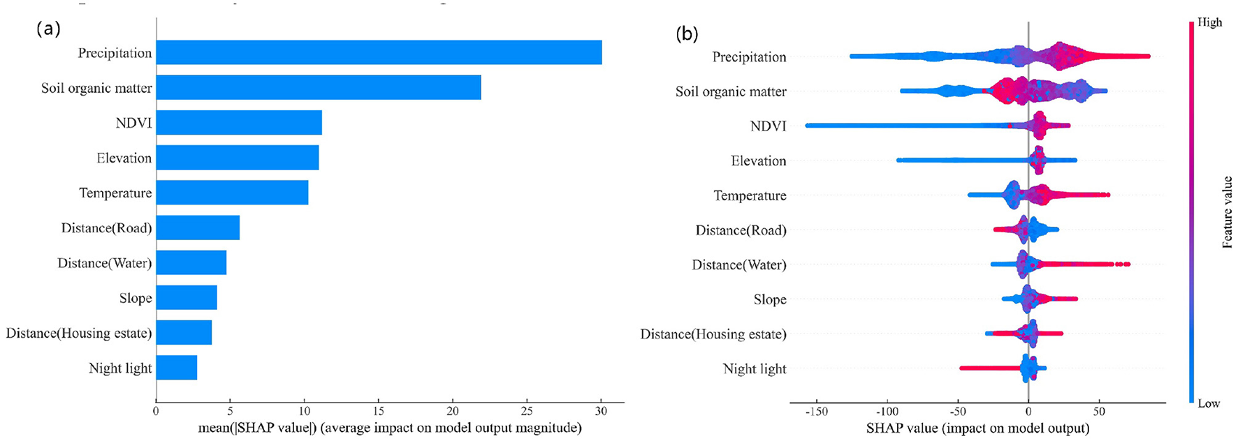 Bar and violin plots compare the impact of various features on a model's output. Panel (a) shows a bar chart with precipitation, soil organic matter, and NDVI having the highest average SHAP values. Panel (b) displays a violin plot with color gradients representing feature values; blue indicates low values and red high. Precipitation shows the largest SHAP value range, followed by soil organic matter and NDVI.