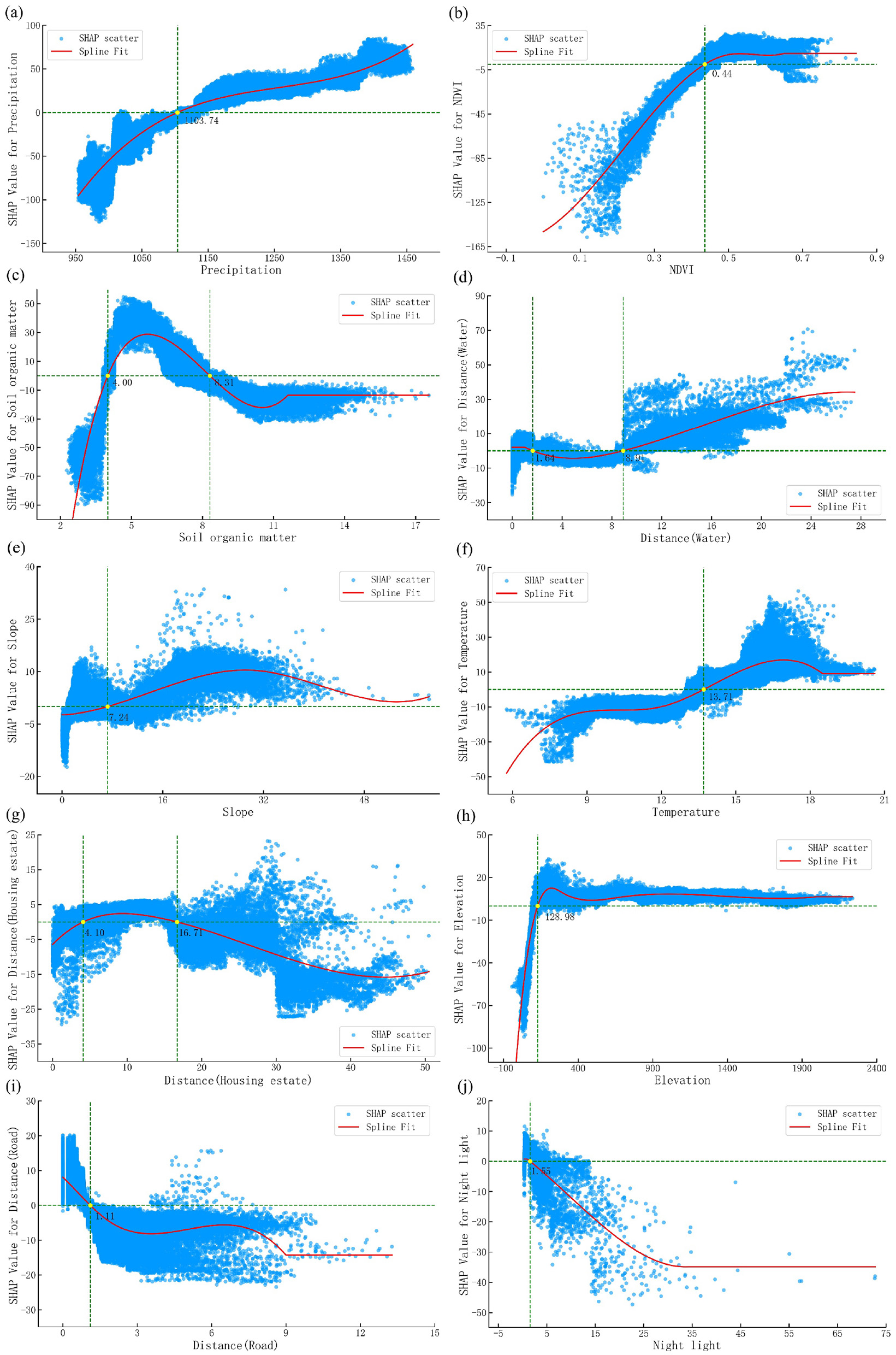 Scatter plots (a-j) depict SHAP values against various factors like Precipitation, NDVI, Soil Organic Matter, Distance to Water, Slope, Temperature, Distance to Housing Estate, Elevation, Distance to Road, and Night Light. Each plot includes SHAP scatter in blue and a spline fit in red, showing trends and inflection points with dotted green lines.