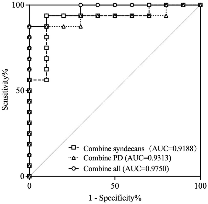 ROC curve graph showing sensitivity versus one minus specificity. Three lines represent "Combine syndecans" with AUC 0.9188, "Combine PD" with AUC 0.9313, and "Combine all" with AUC 0.9750. The diagonal line indicates random chance.