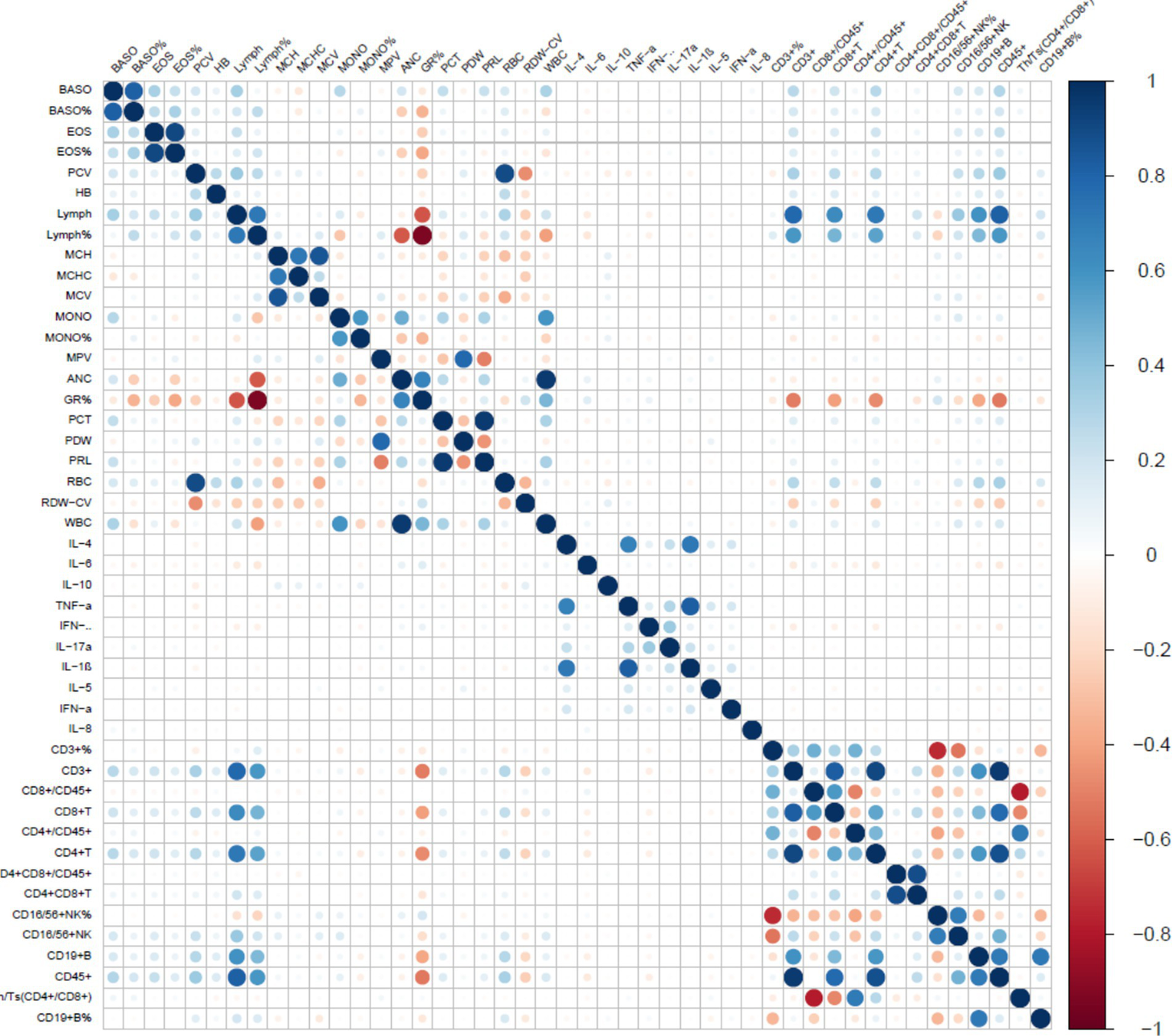 Correlogram displaying the correlation between various blood and immune parameters, indicated by colored circles. Blue signifies positive correlation, while red indicates negative correlation. Intensity and size of the circles correlate with the strength of correlation, according to the color scale from -1 to 1 on the right. Parameters are labeled along the axes.