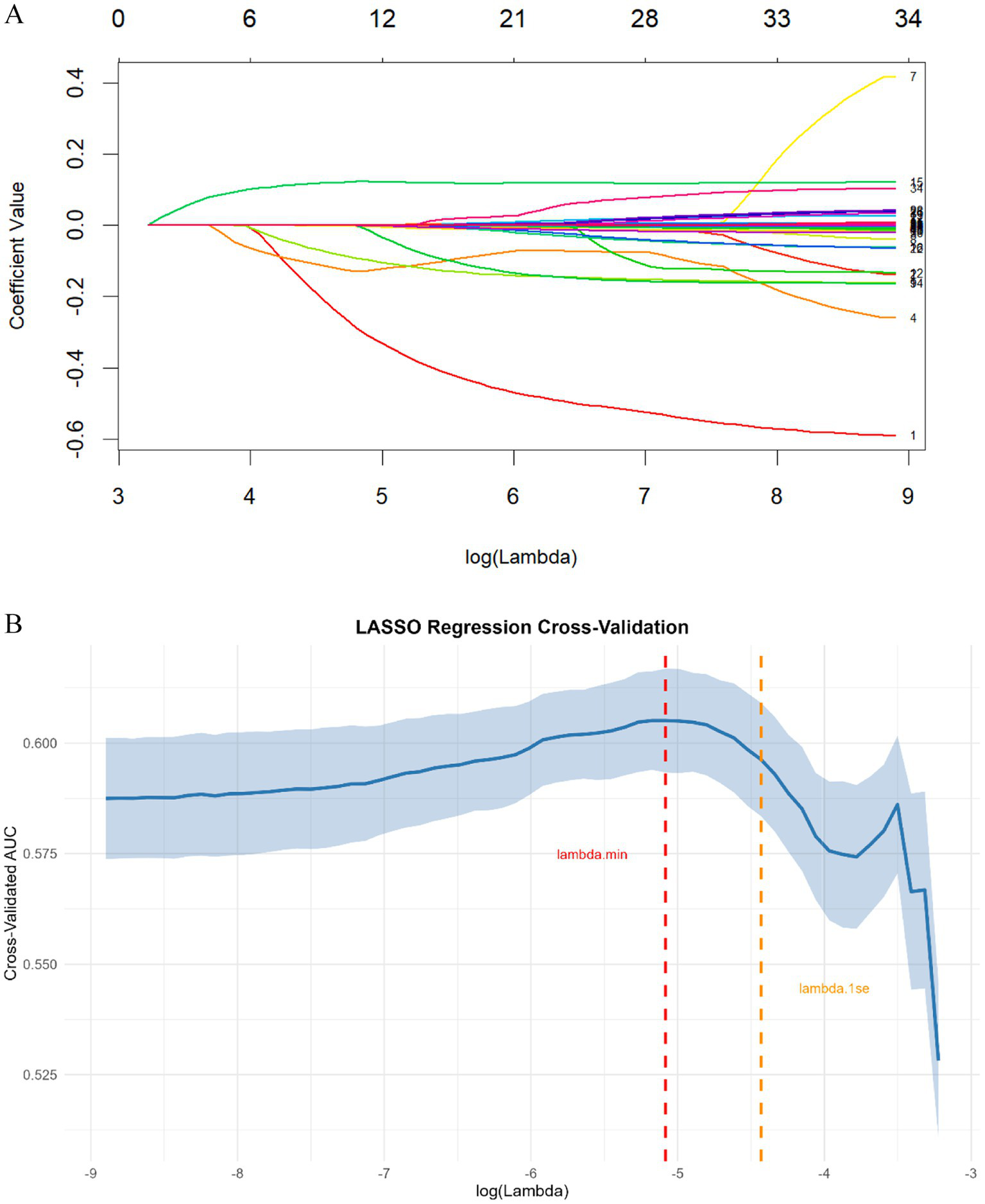 Two graphs show results from a LASSO regression analysis. Graph A is a coefficient path plot displaying coefficients against log(lambda). Colored lines represent different coefficients, converging to zero as lambda increases. Graph B is a cross-validation plot, showing cross-validated AUC against log(lambda). The curve peaks, with shaded confidence intervals. Vertical lines indicate lambda.min and lambda.1se, representing optimal and one-standard-error values.