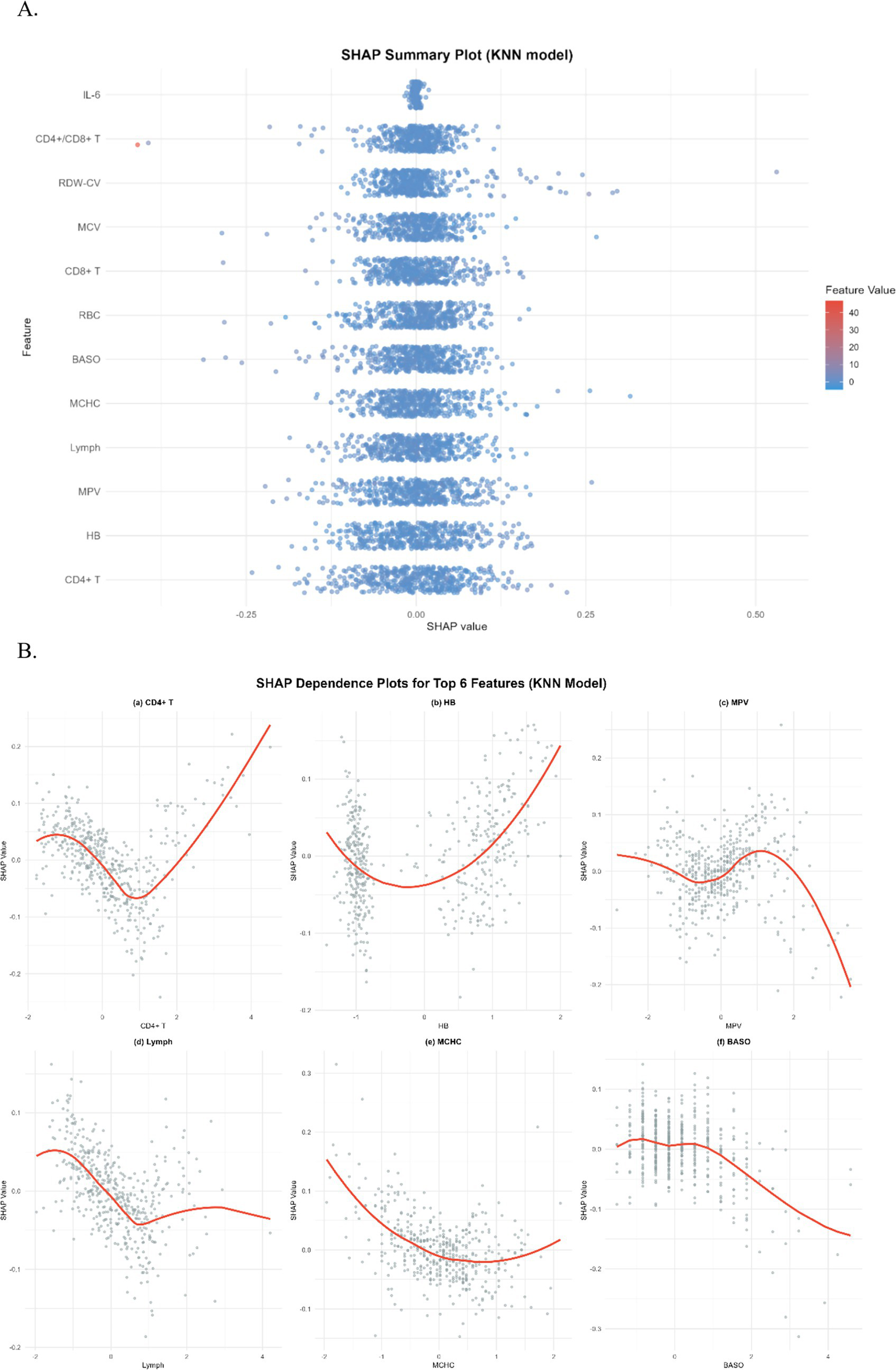 SHAP visualization for a K-nearest neighbors model. Panel A shows a SHAP summary plot with various features on the y-axis and SHAP values on the x-axis. Features include IL-6, CD4+/CD8+ T, and others, with color indicating feature value. Panel B displays SHAP dependence plots for the top six features: CD4+ T, HB, MPV, Lymph, MCHC, and BASO. Each plot features scattered points and a red trend line indicating the relationship between feature values and SHAP values.
