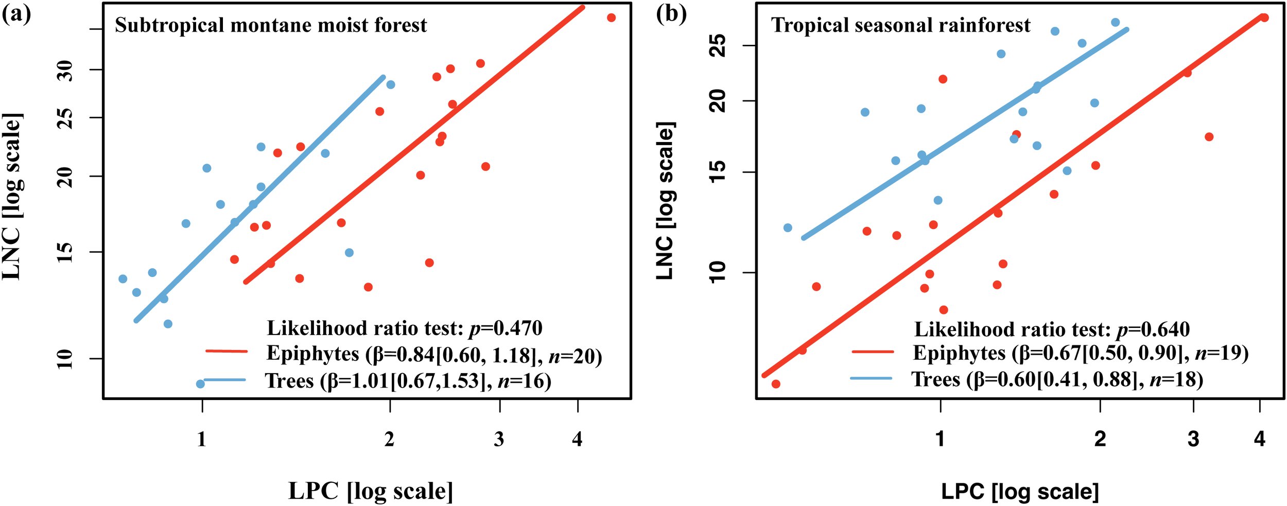 Scatter plots comparing the relationship between LNC and LPC on a log scale for two forest types. (a) Subtropical montane moist forest shows red points for epiphytes and blue for trees with respective trend lines, likelihood ratio test p = 0.470. (b) Tropical seasonal rainforest has similar color coding, likelihood ratio test p = 0.640. Values and sample sizes are provided beneath each plot.